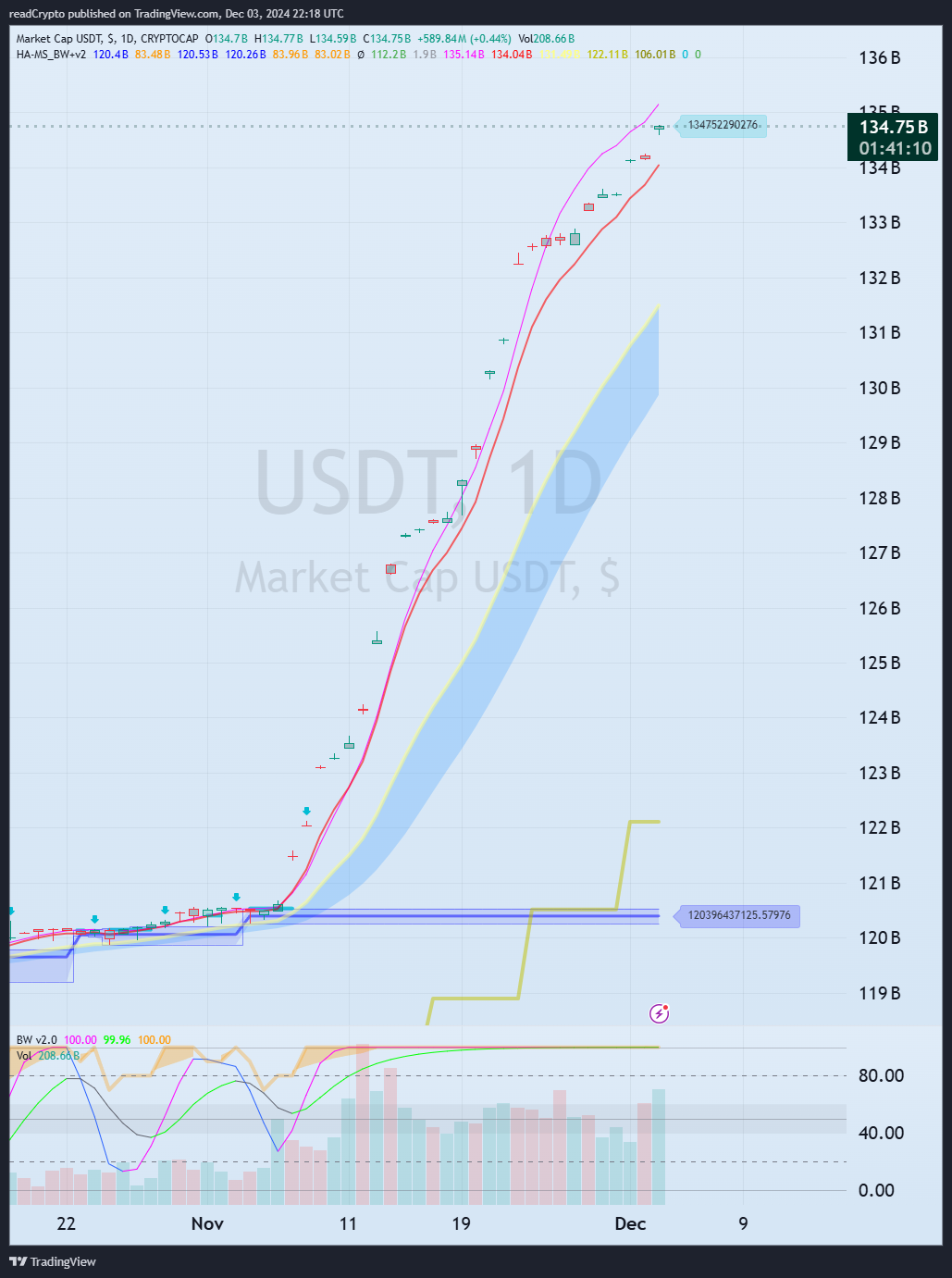 CRYPTOCAP:USDT Chart Image by readCrypto
