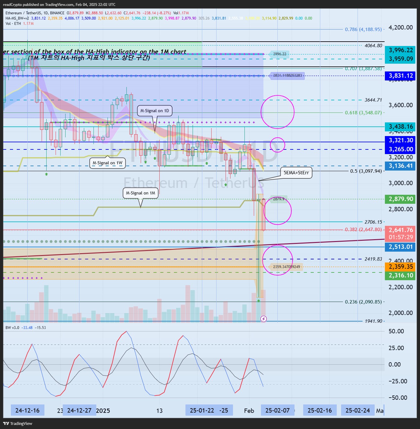 BINANCE:ETHUSDT Chart Image by readCrypto
