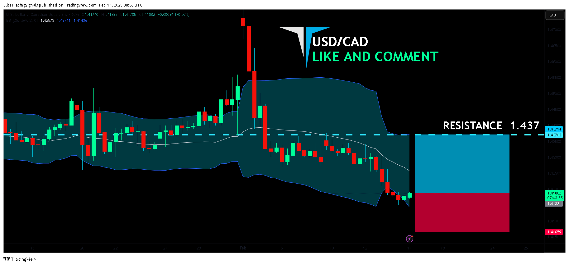 FX:USDCAD Chart Image by EliteTradingSignals