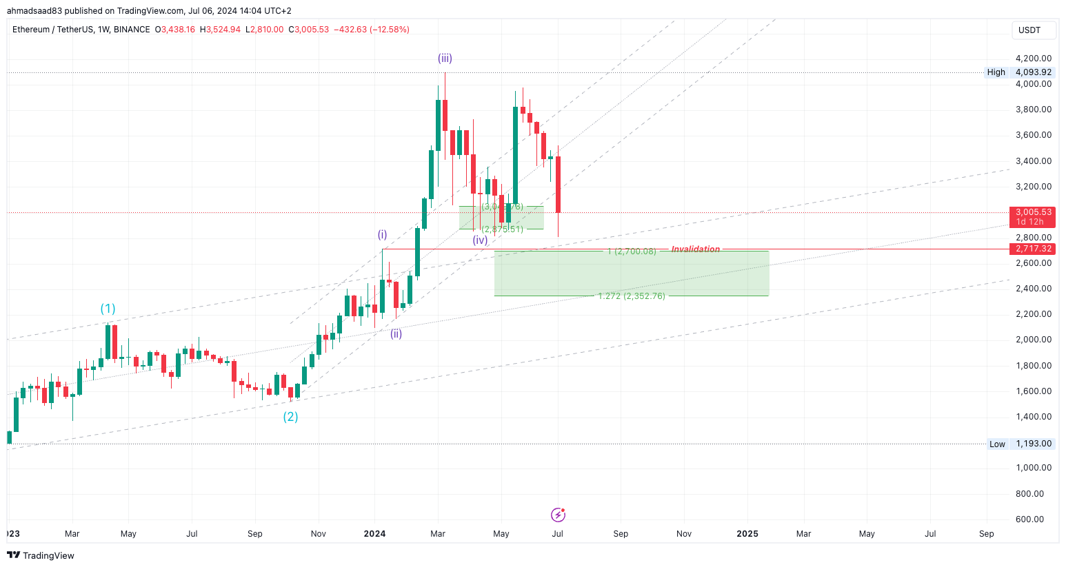 BINANCE:ETHUSDT Chart Image by ahmadsaad83