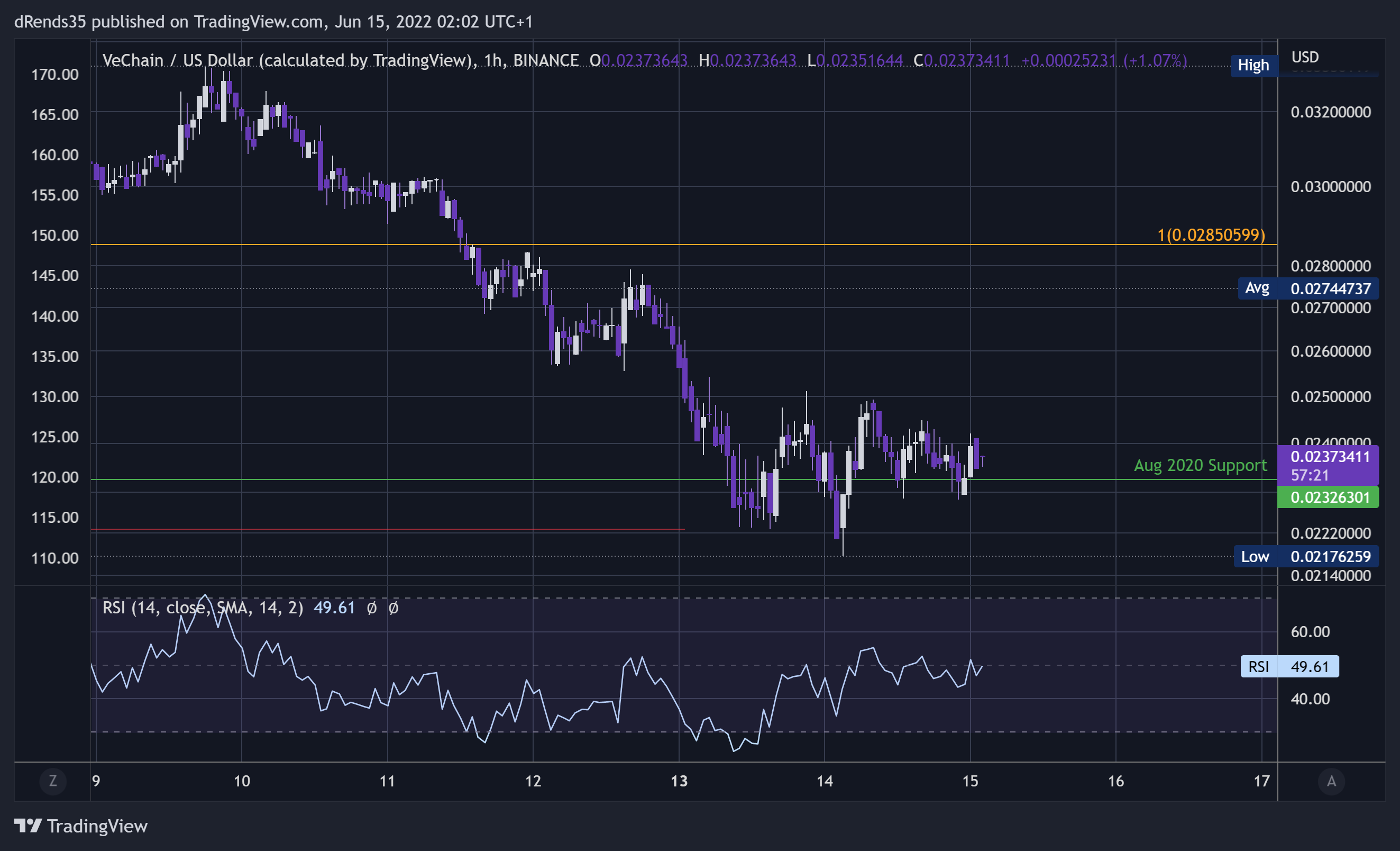 BINANCE:VETUSD Chart Image by dRends35