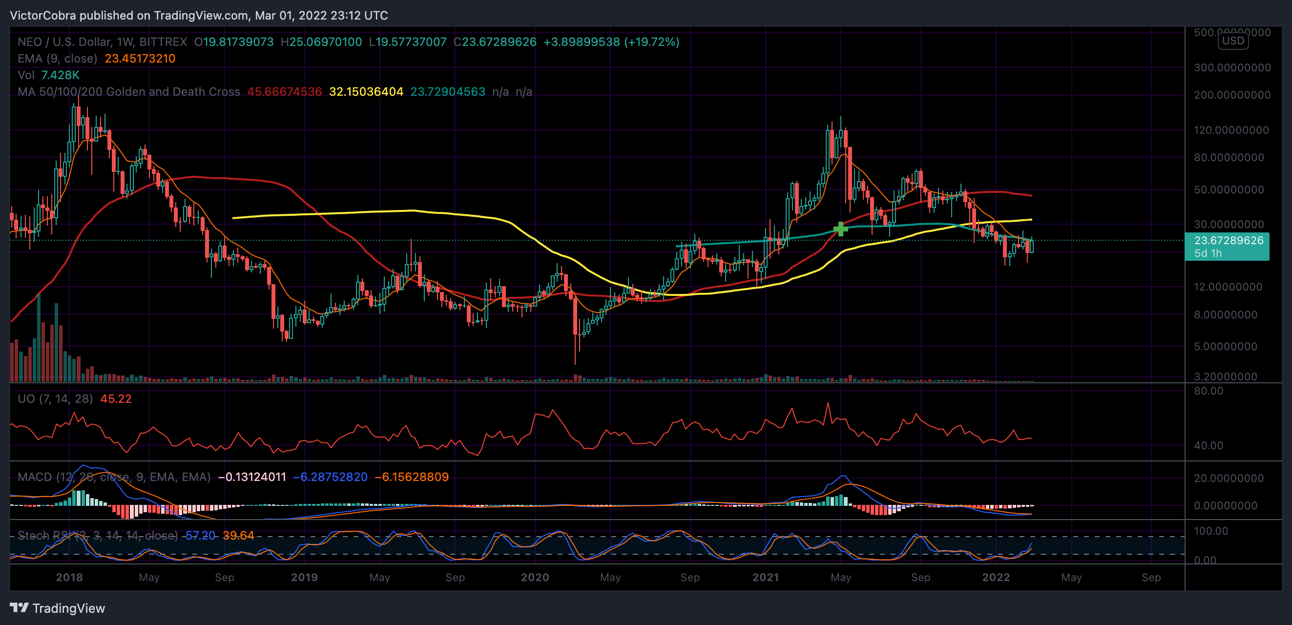 BITTREX:NEOUSD Chart Image by VictorCobra