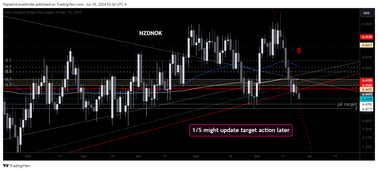 SAXO:NZDNOK Chart Image by PopiaMytravelbirdie