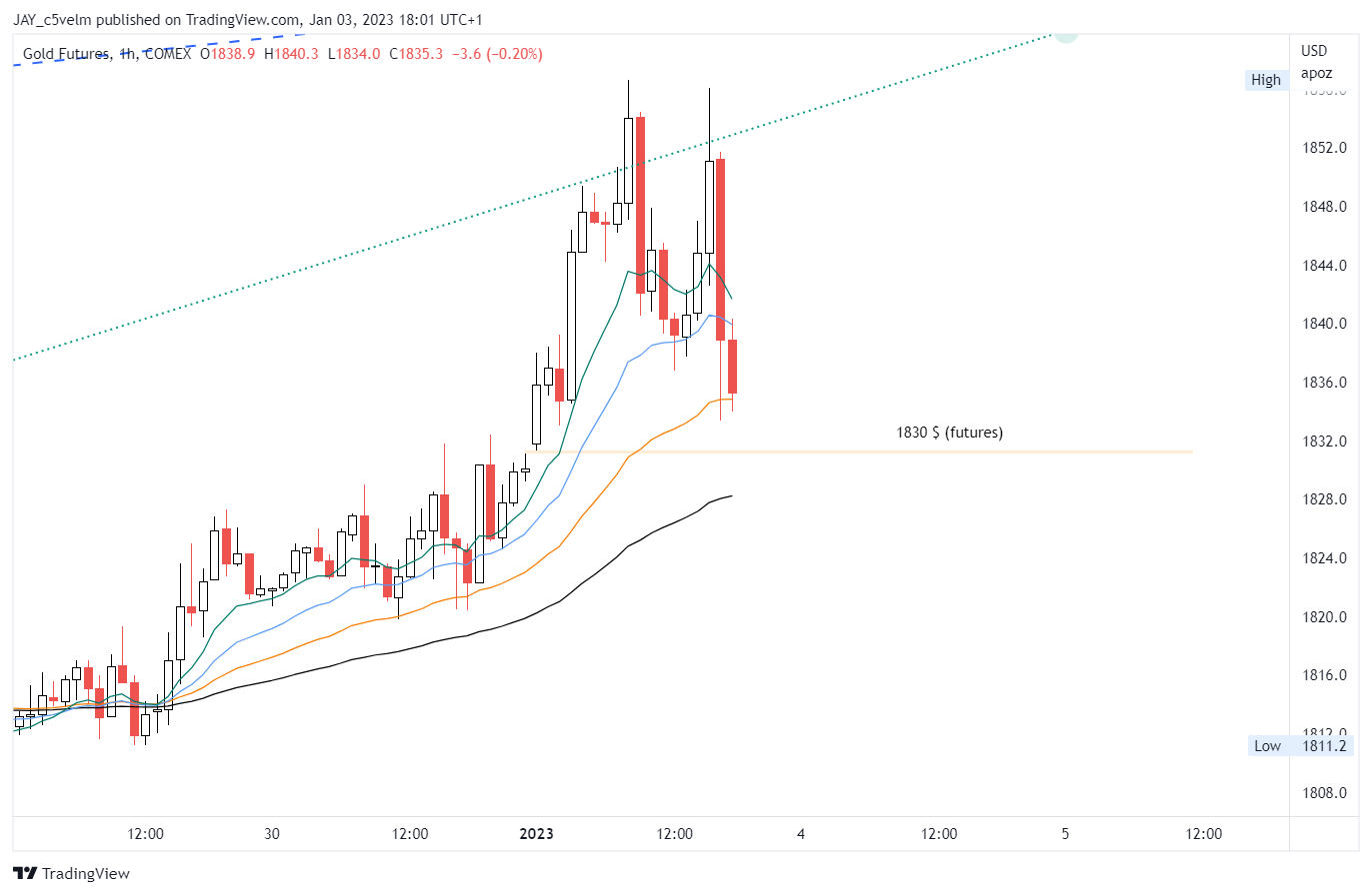 COMEX:GC1! Chart Image by JAY_c5velm