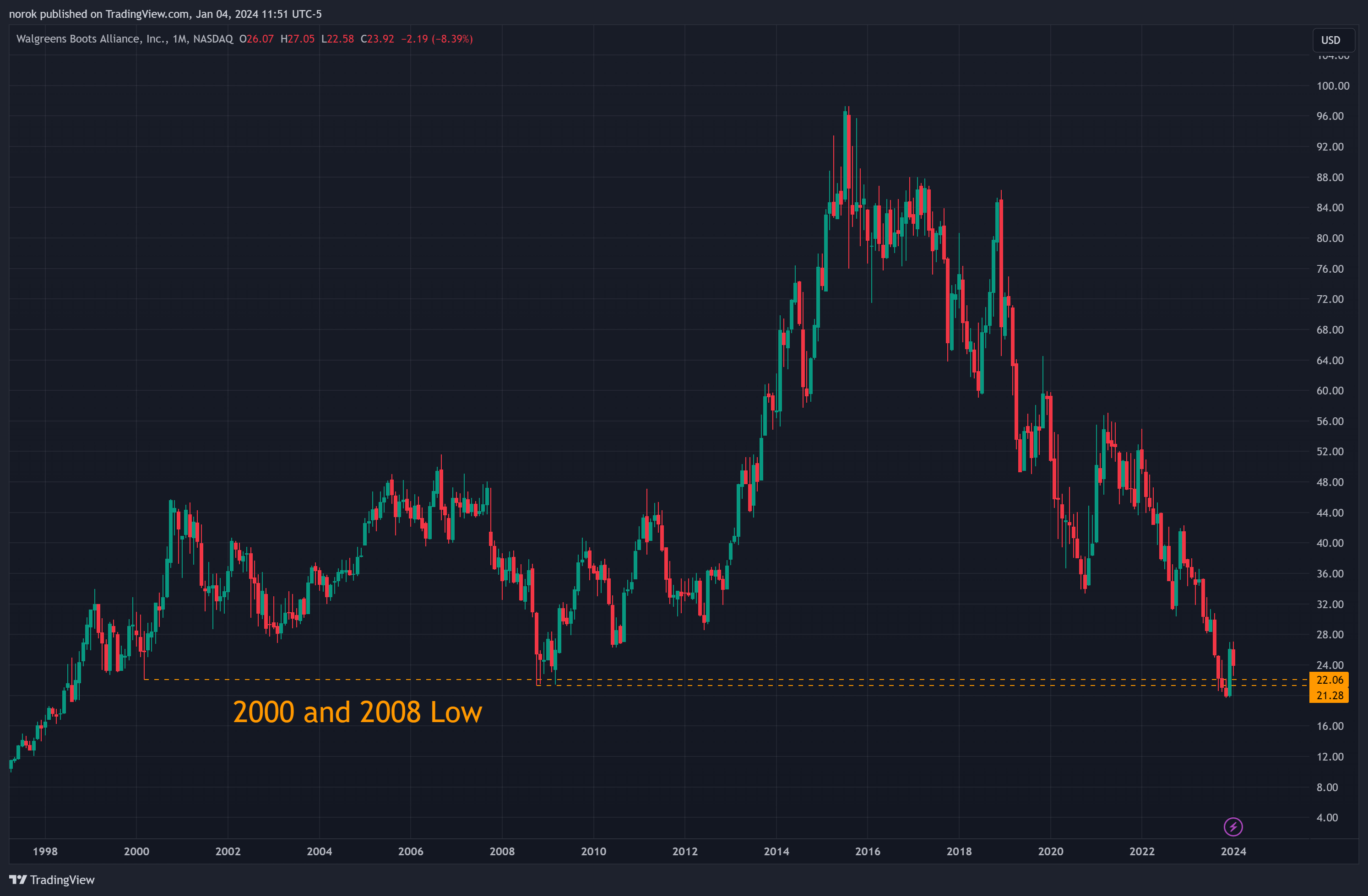 BATS:WBA Chart Image by norok