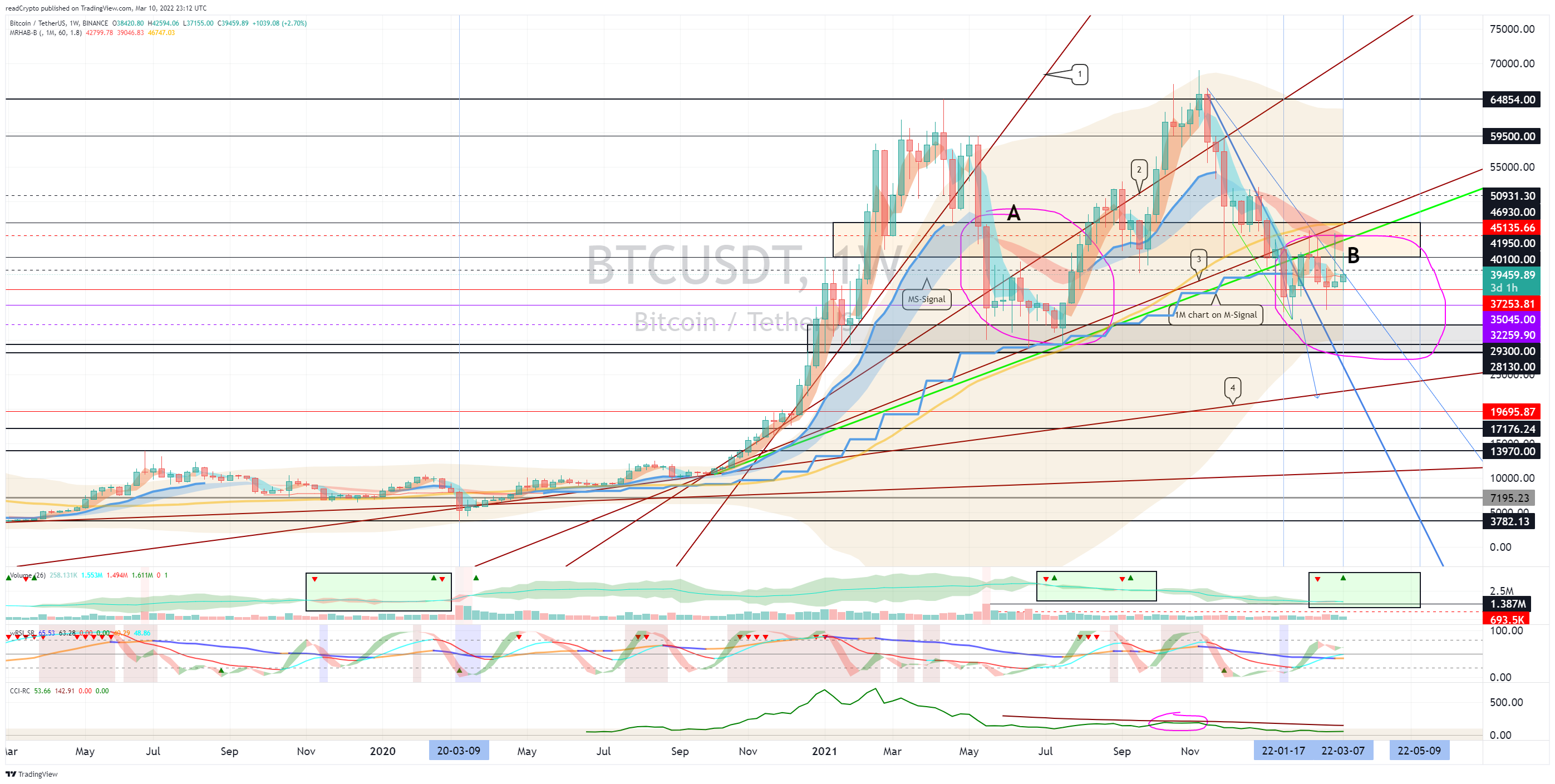 BINANCE:BTCUSDT Chart Image by readCrypto