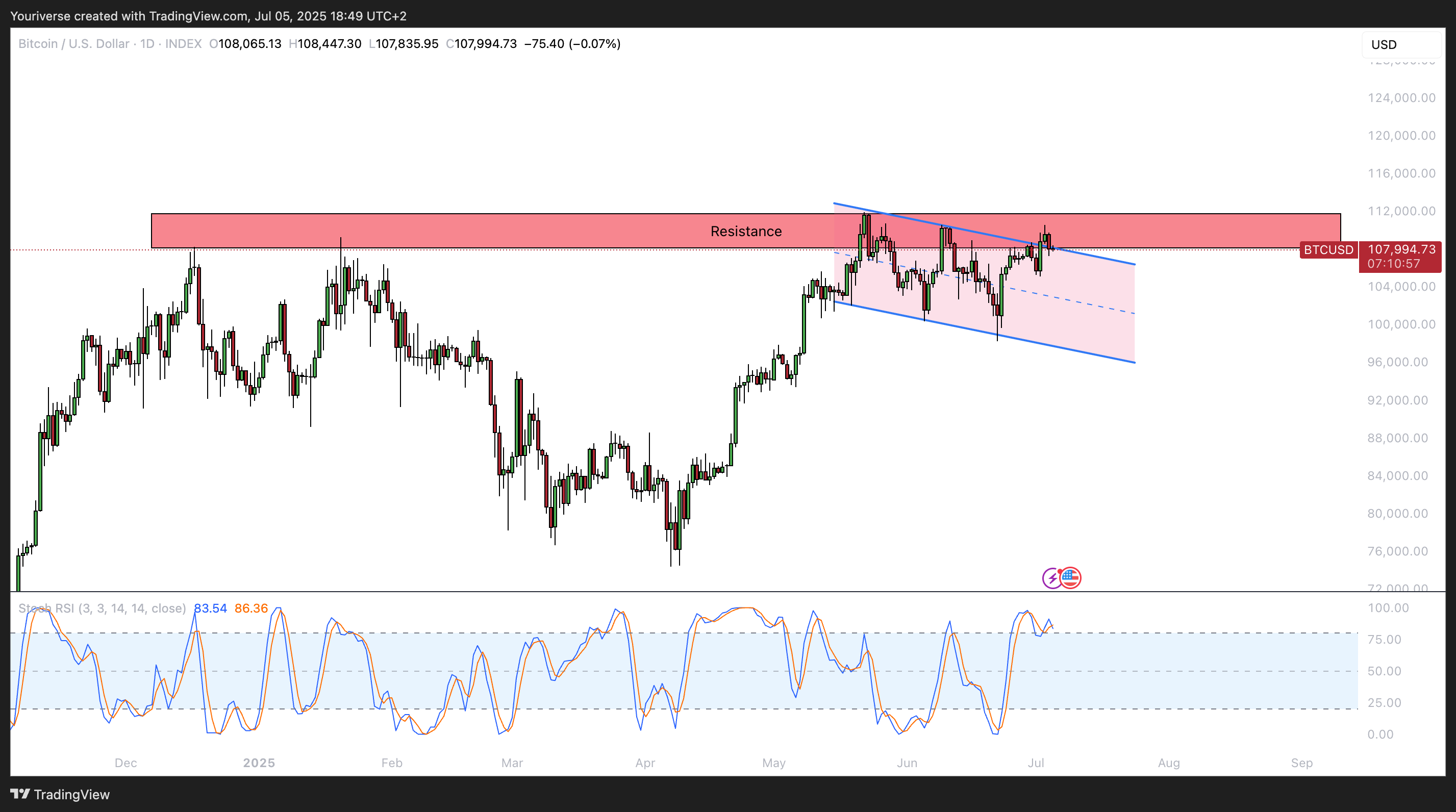 INDEX:BTCUSD Chart Image by Youriverse