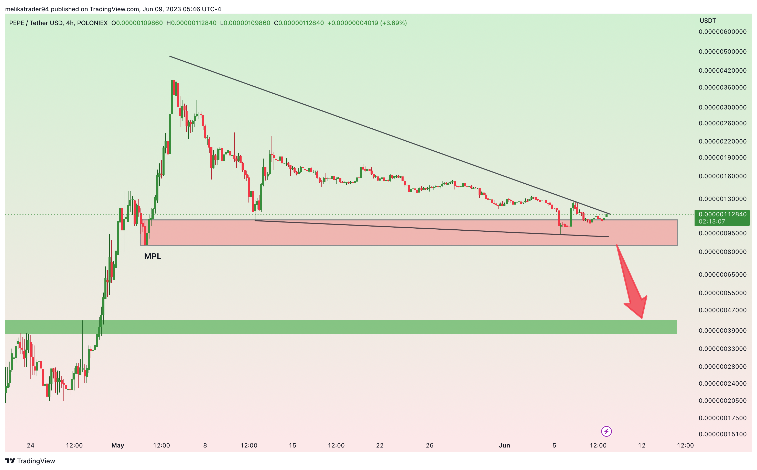 POLONIEX:PEPEUSDT Chart Image by melikatrader94