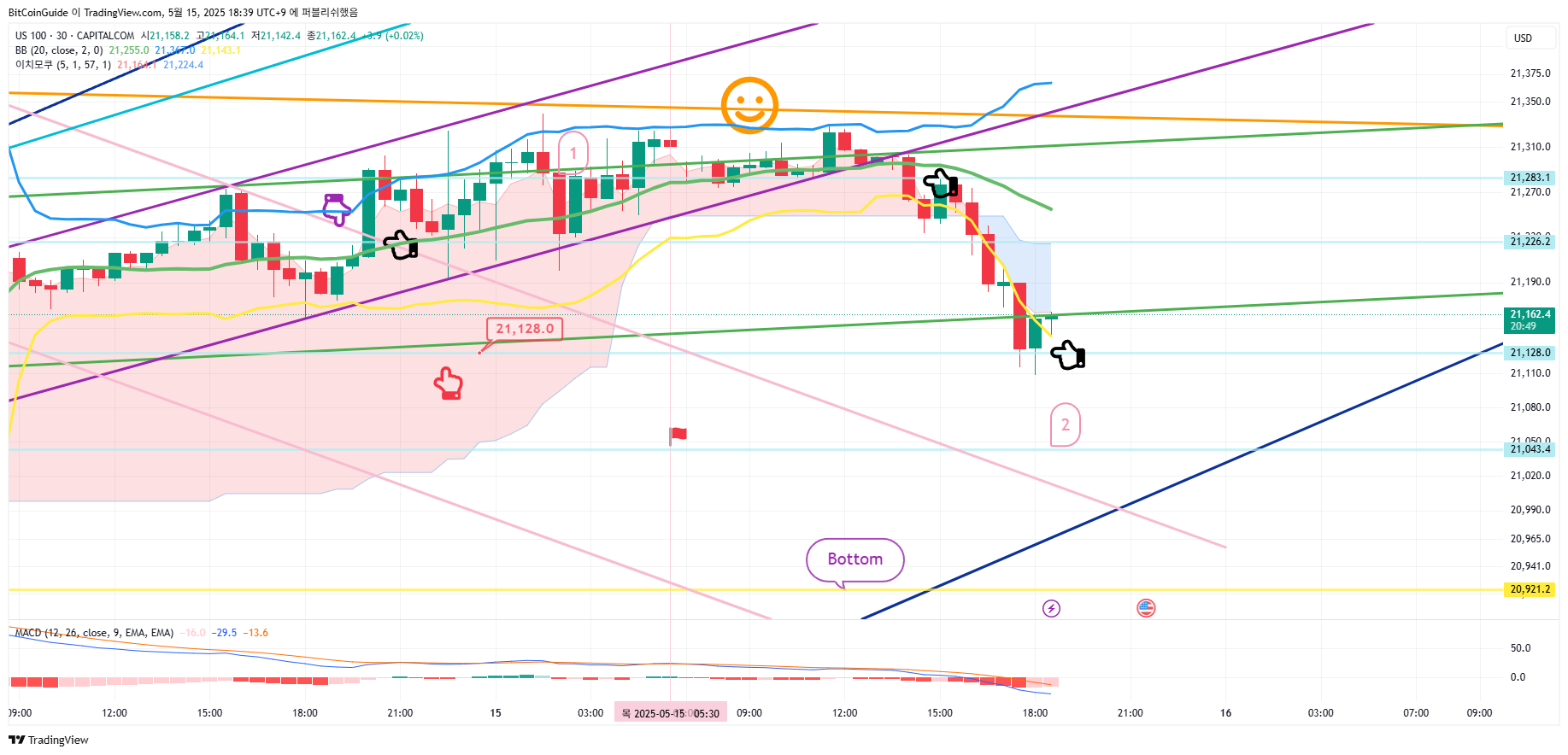 CAPITALCOM:US100 Chart Image by BitCoinGuide