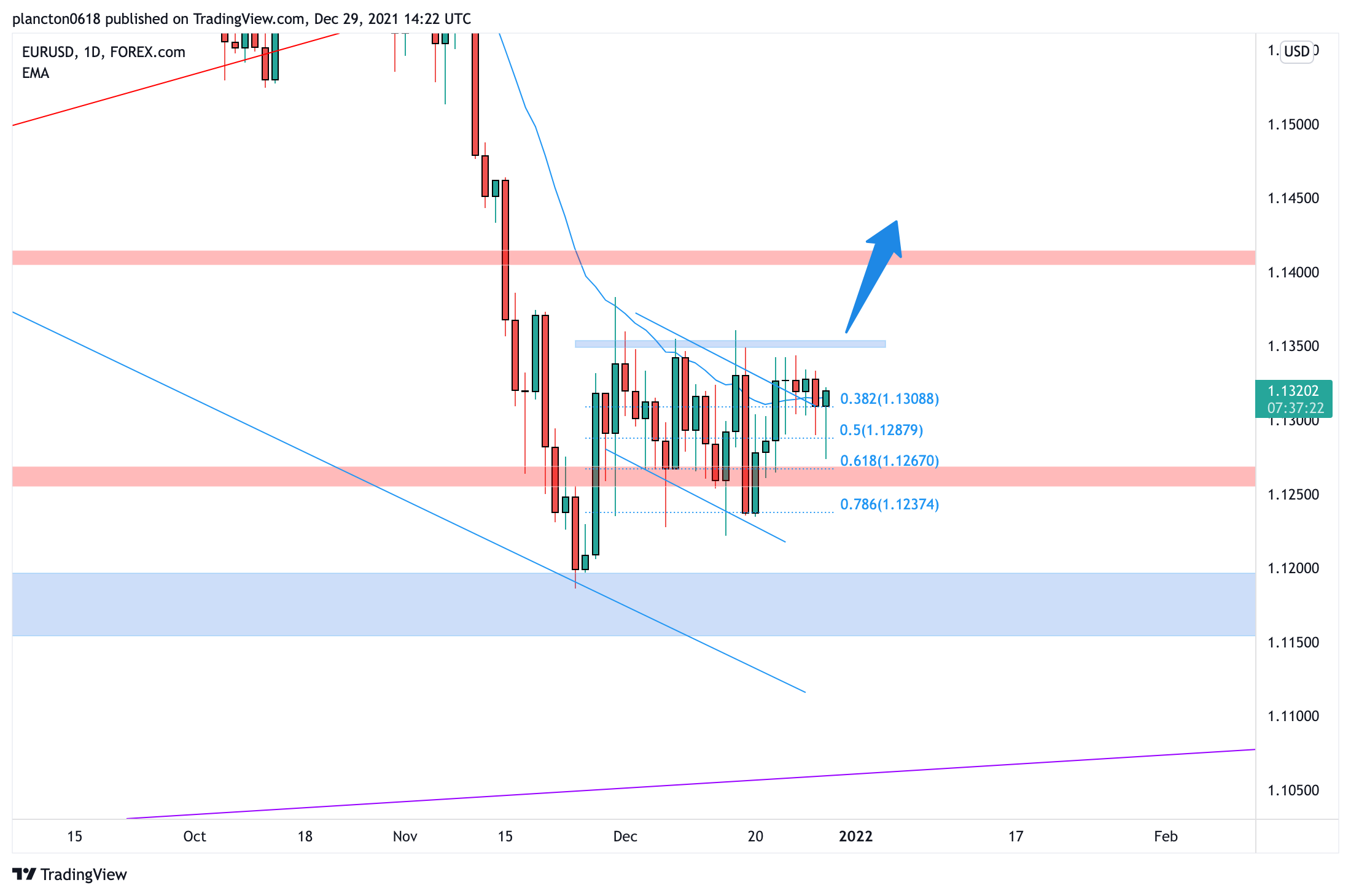 FOREXCOM:EURUSD Chart Image by InkyGrip