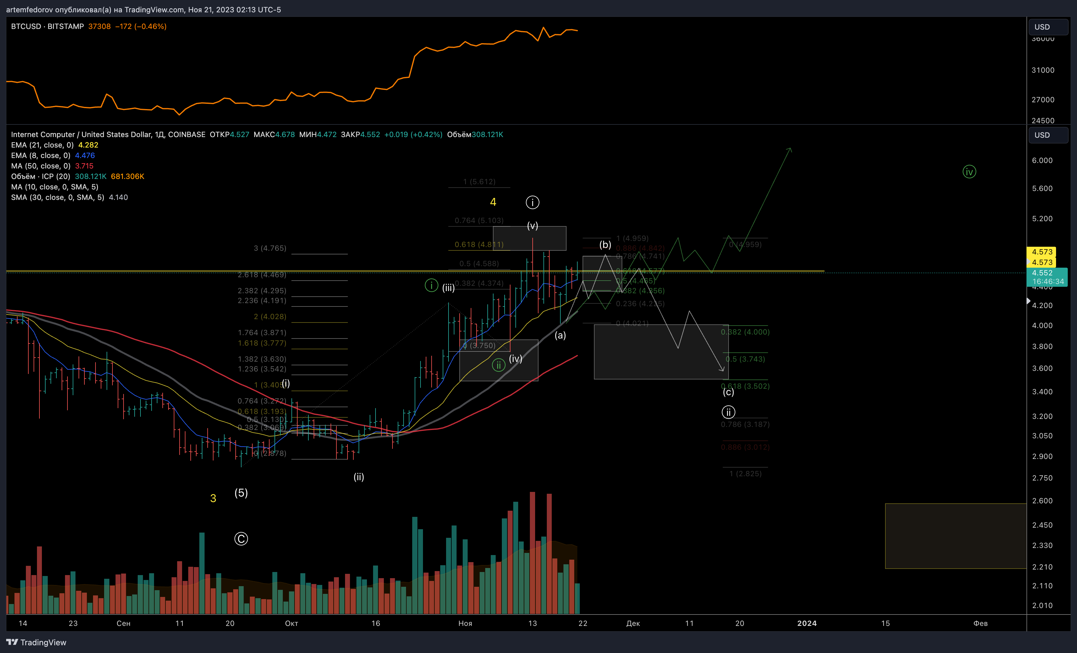 COINBASE:ICPUSD Chart Image by artemfedorov