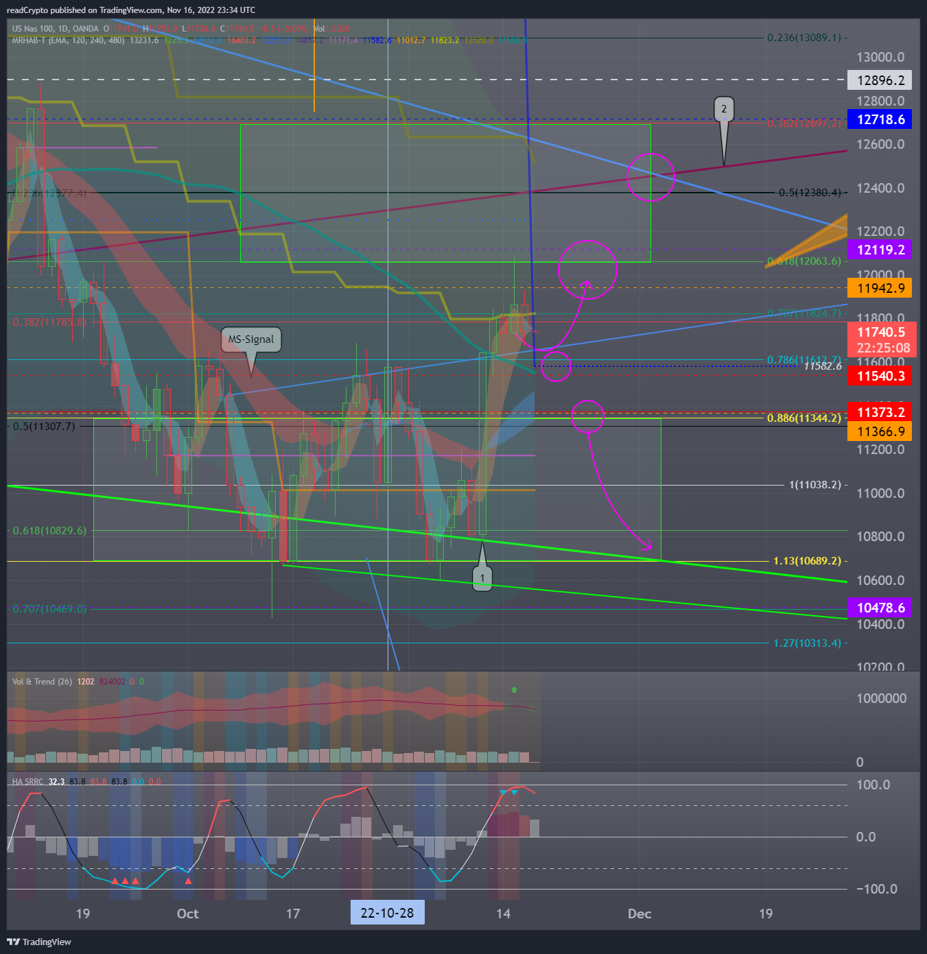 OANDA:NAS100USD Chart Image by readCrypto