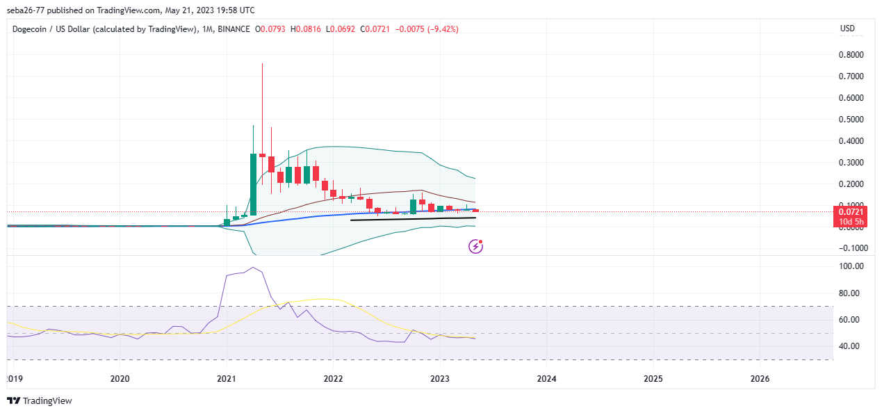 BINANCE:DOGEUSD Chart Image by seba26-77