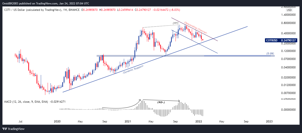 BINANCE:COTIUSD Chart Image by OmidBK2003
