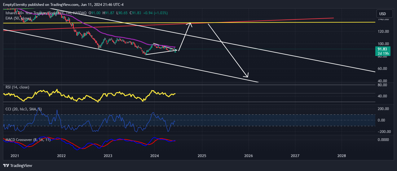 BATS:TLT Chart Image by EmptyEternity