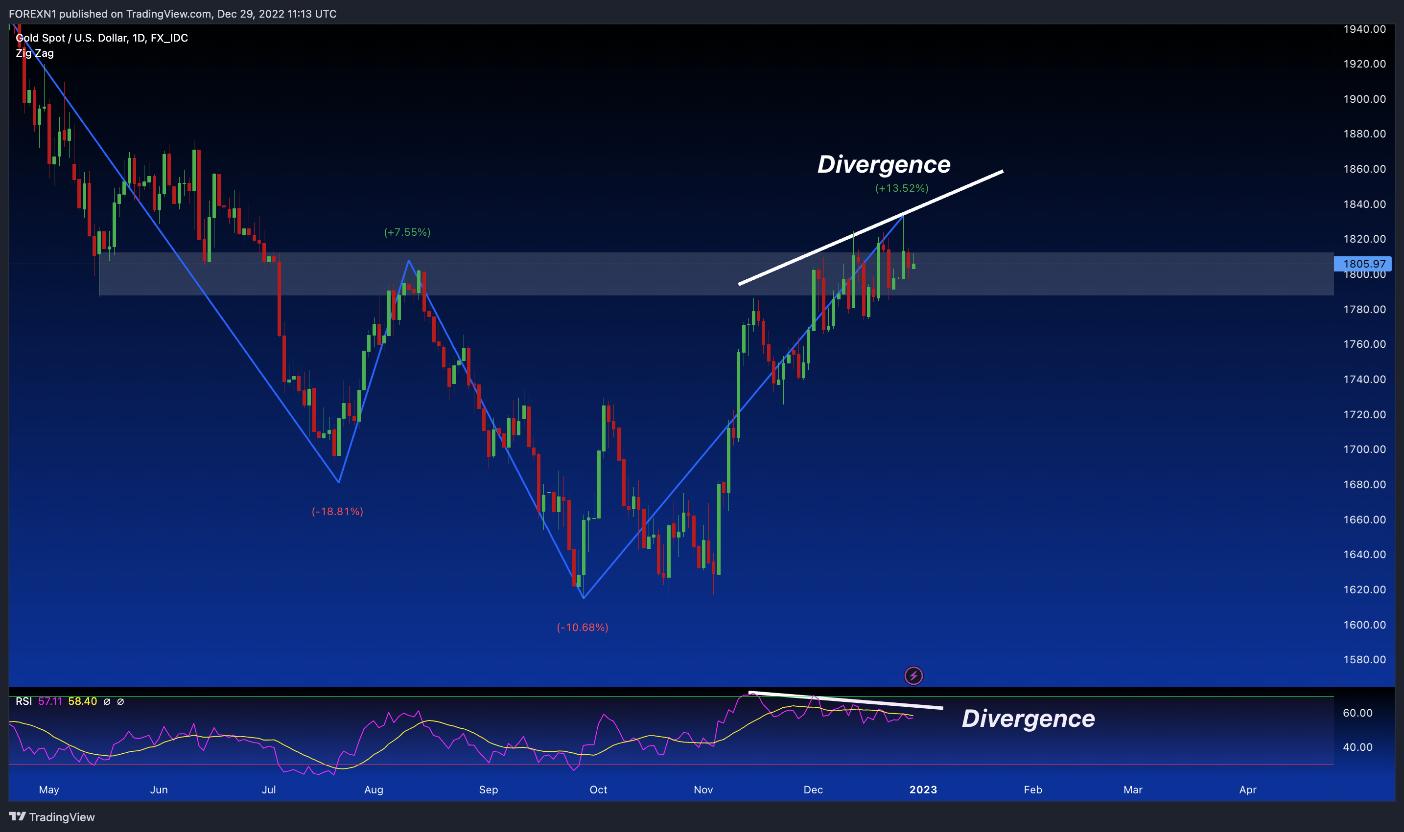 FX_IDC:XAUUSD Chart Image by FOREXN1
