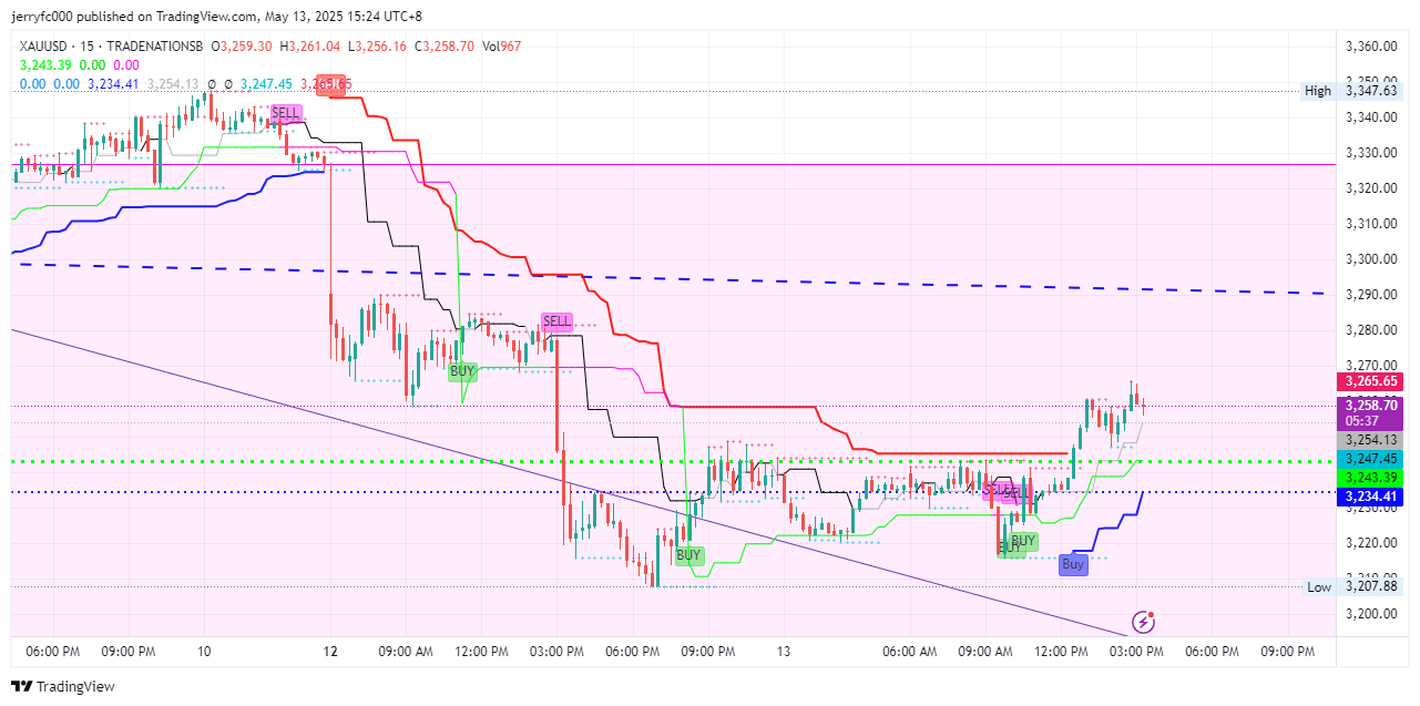 TRADENATIONSB:XAUUSD Chart Image by jerryfc000