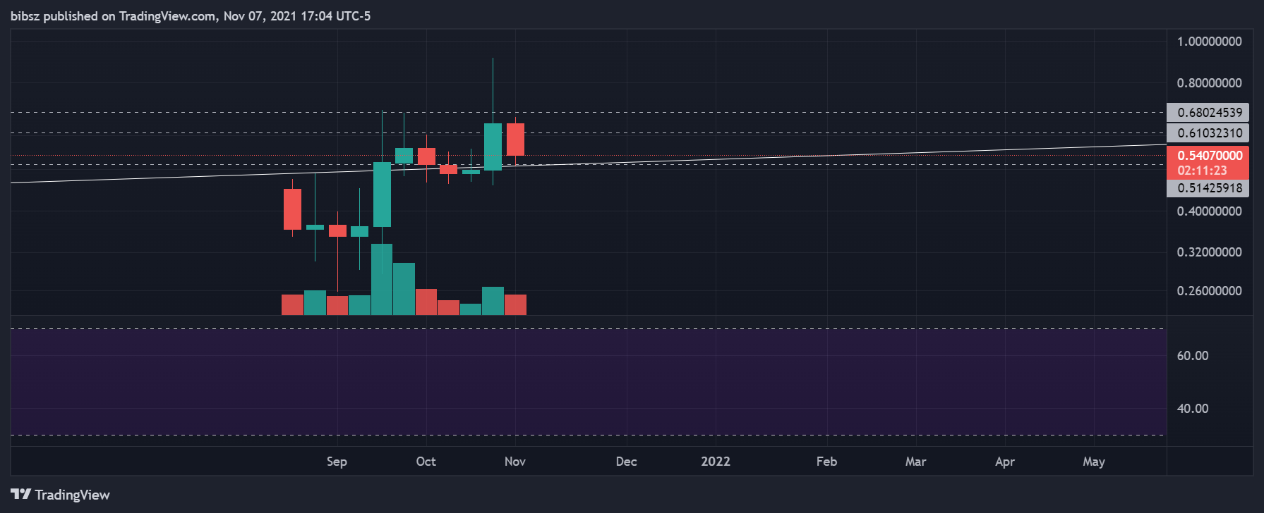 COINBASE:COTIUSD Chart Image by bibsz