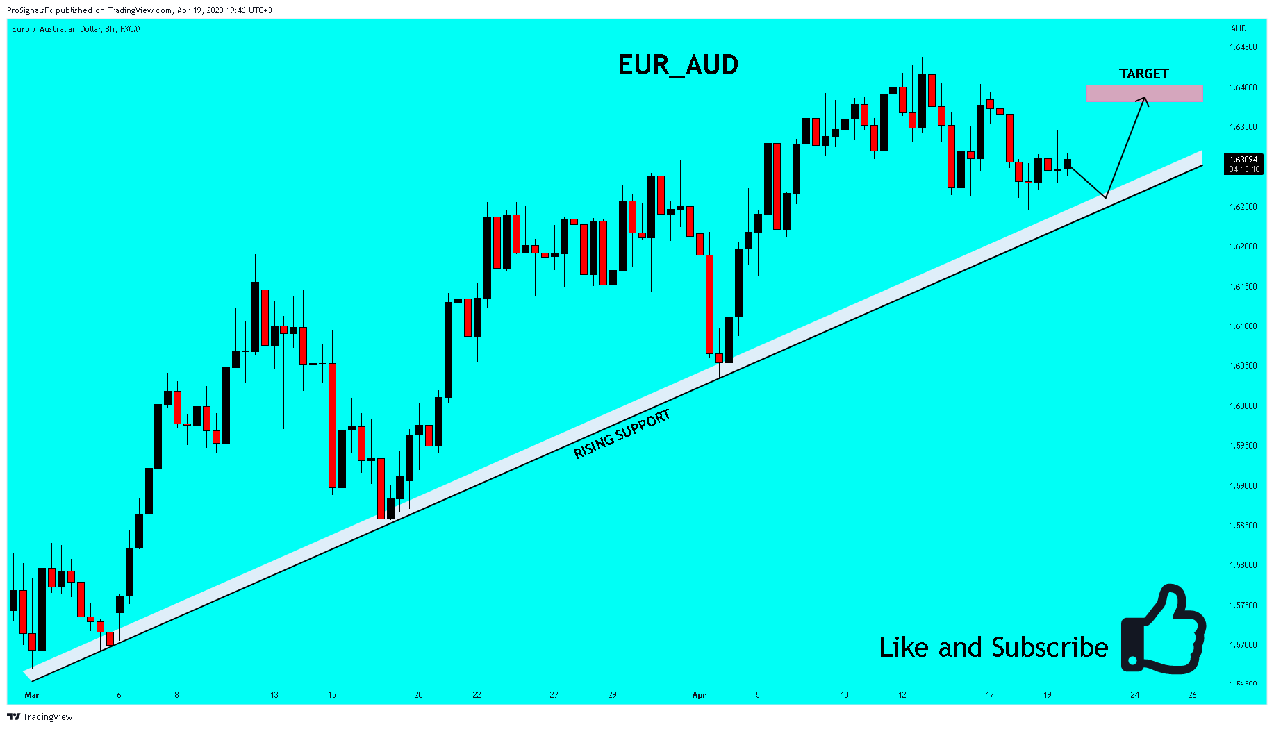 FX:EURAUD Chart Image by ProSignalsFx