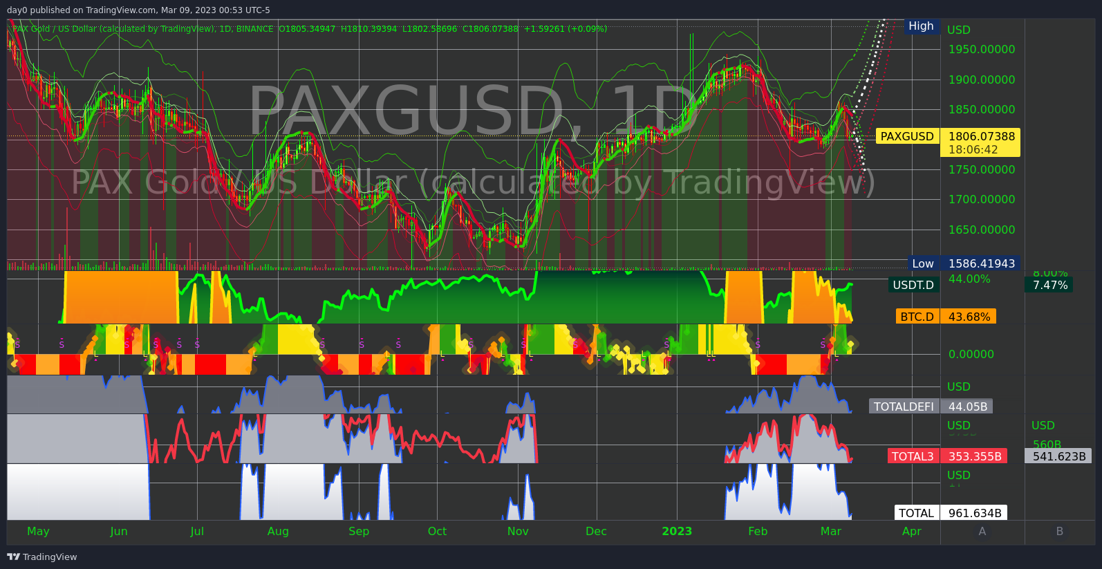 BINANCE:PAXGUSD Chart Image by day0