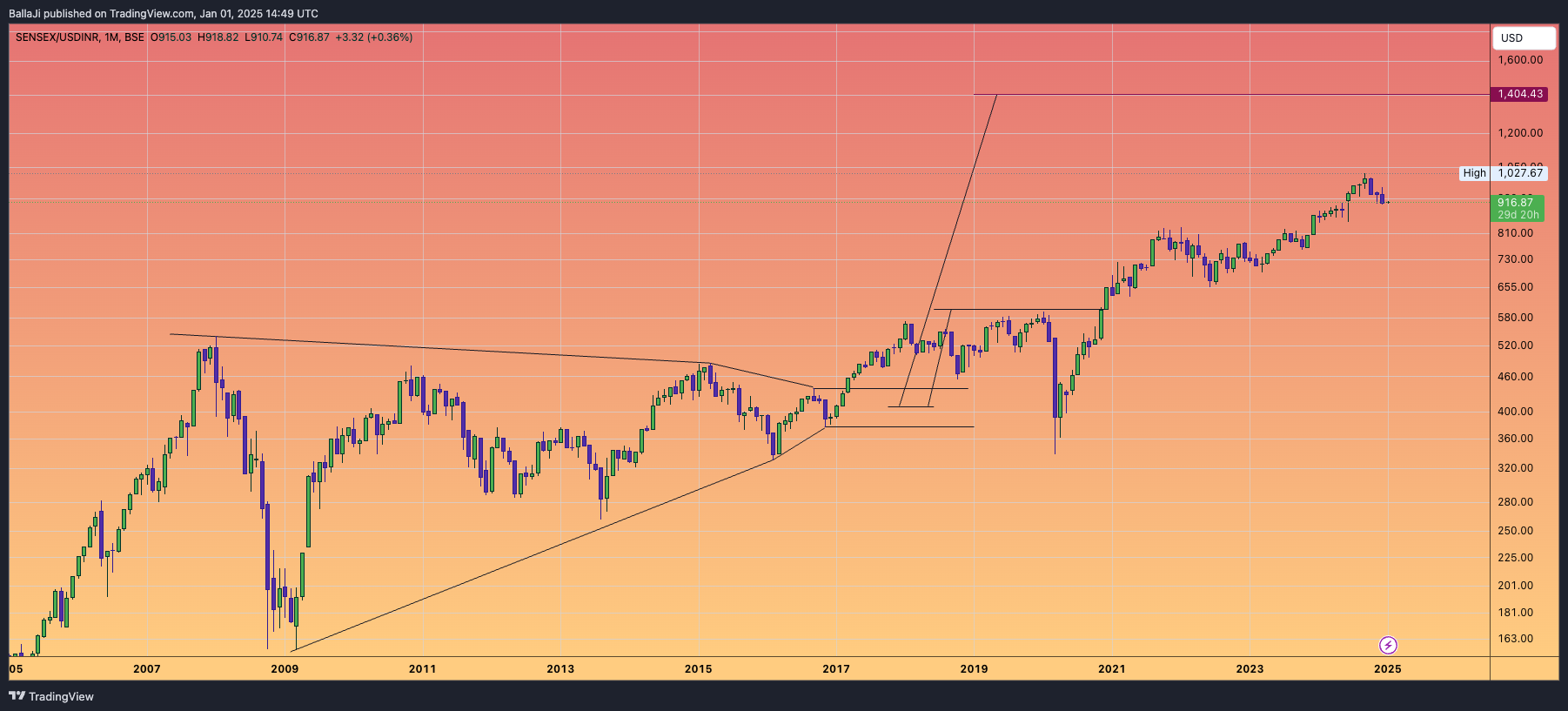 BSE_DLY:SENSEX/FX_IDC:USDINR Chart Image by BallaJi