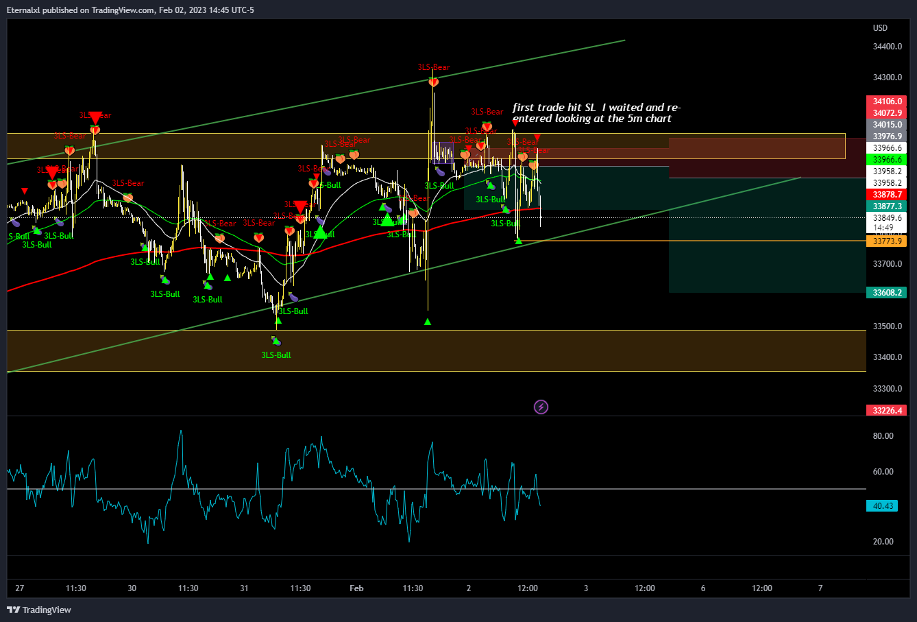 OANDA:US30USD Chart Image by Eternalxl