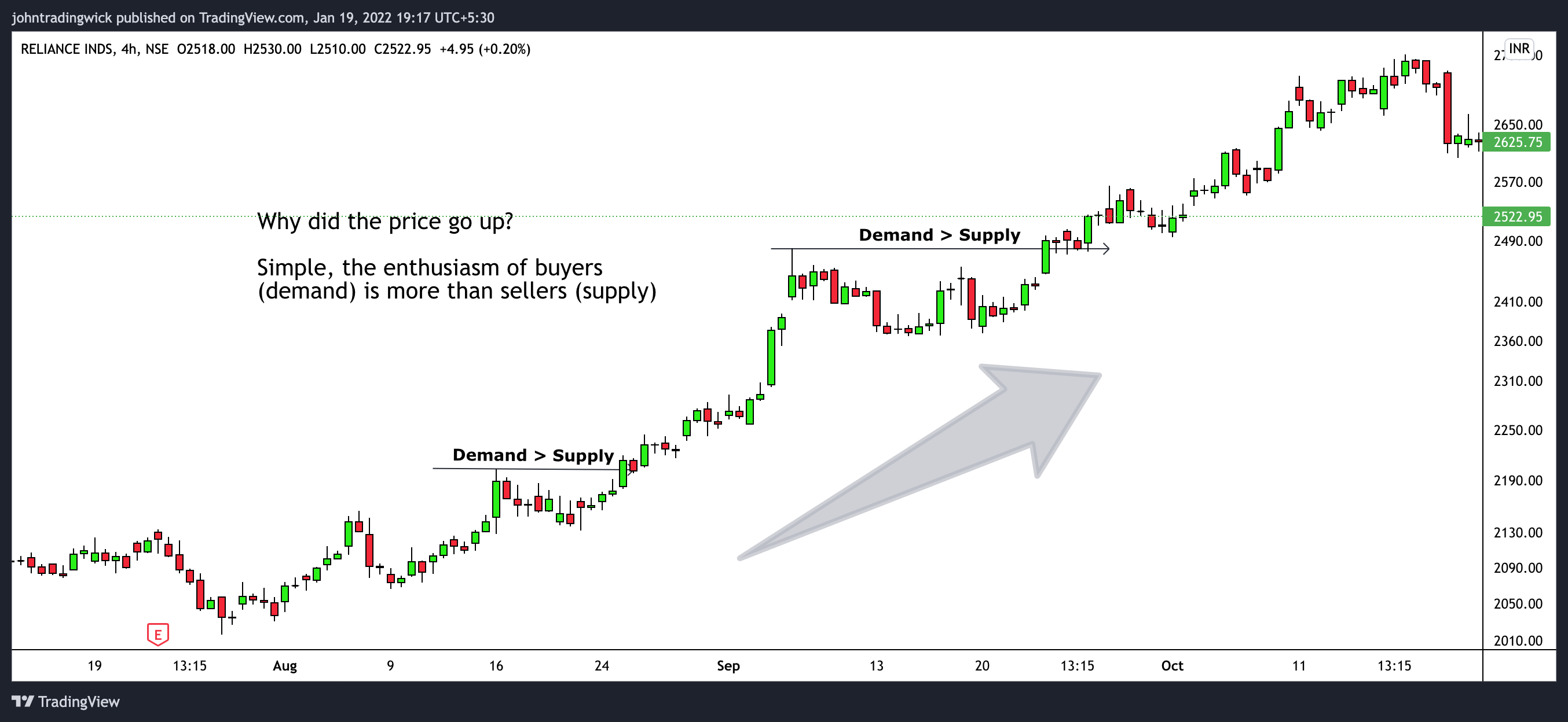NSE:RELIANCE Chart Image by johntradingwick