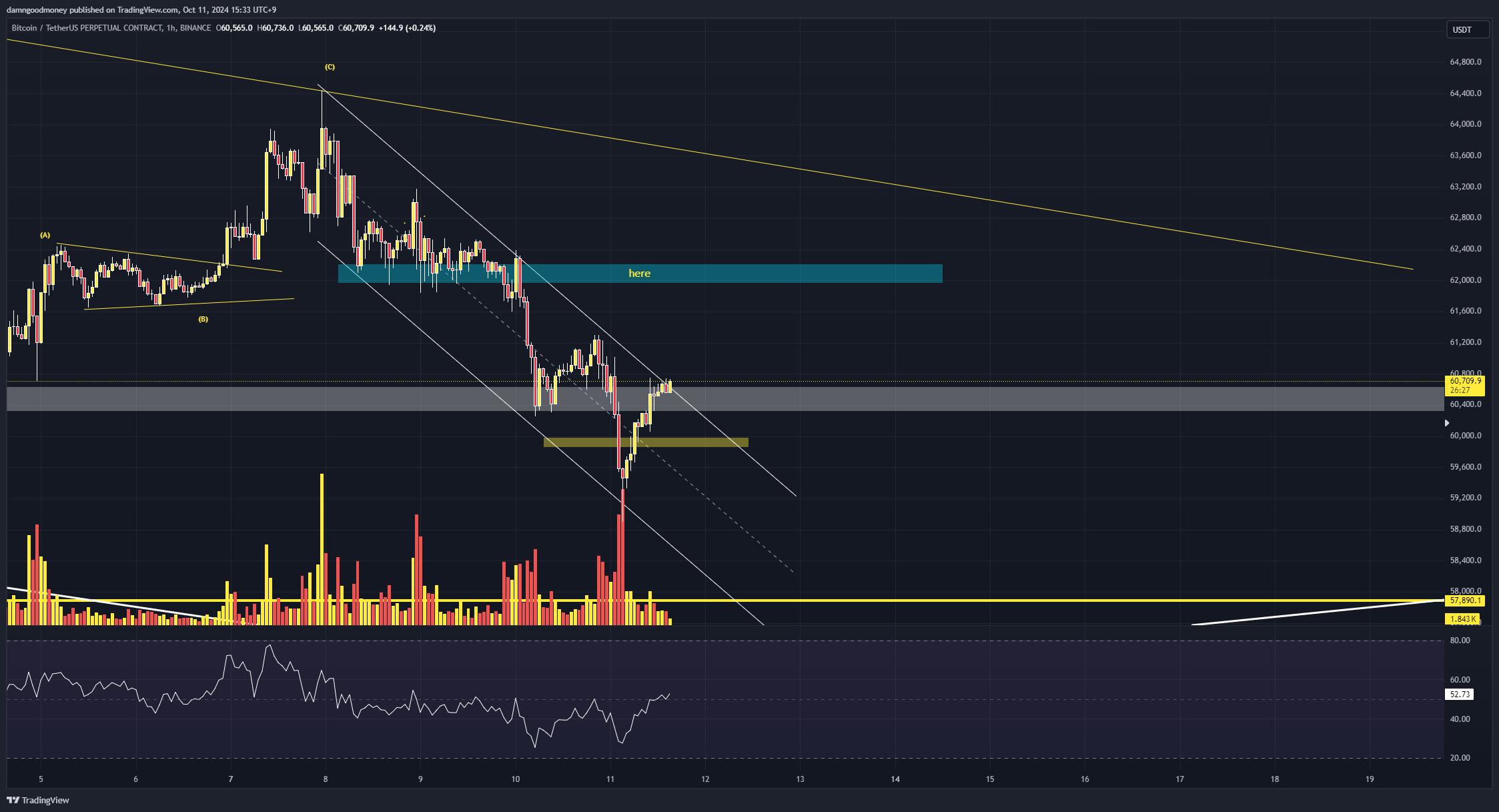 BINANCE:BTCUSDT.P Chart Image by damngoodmoney