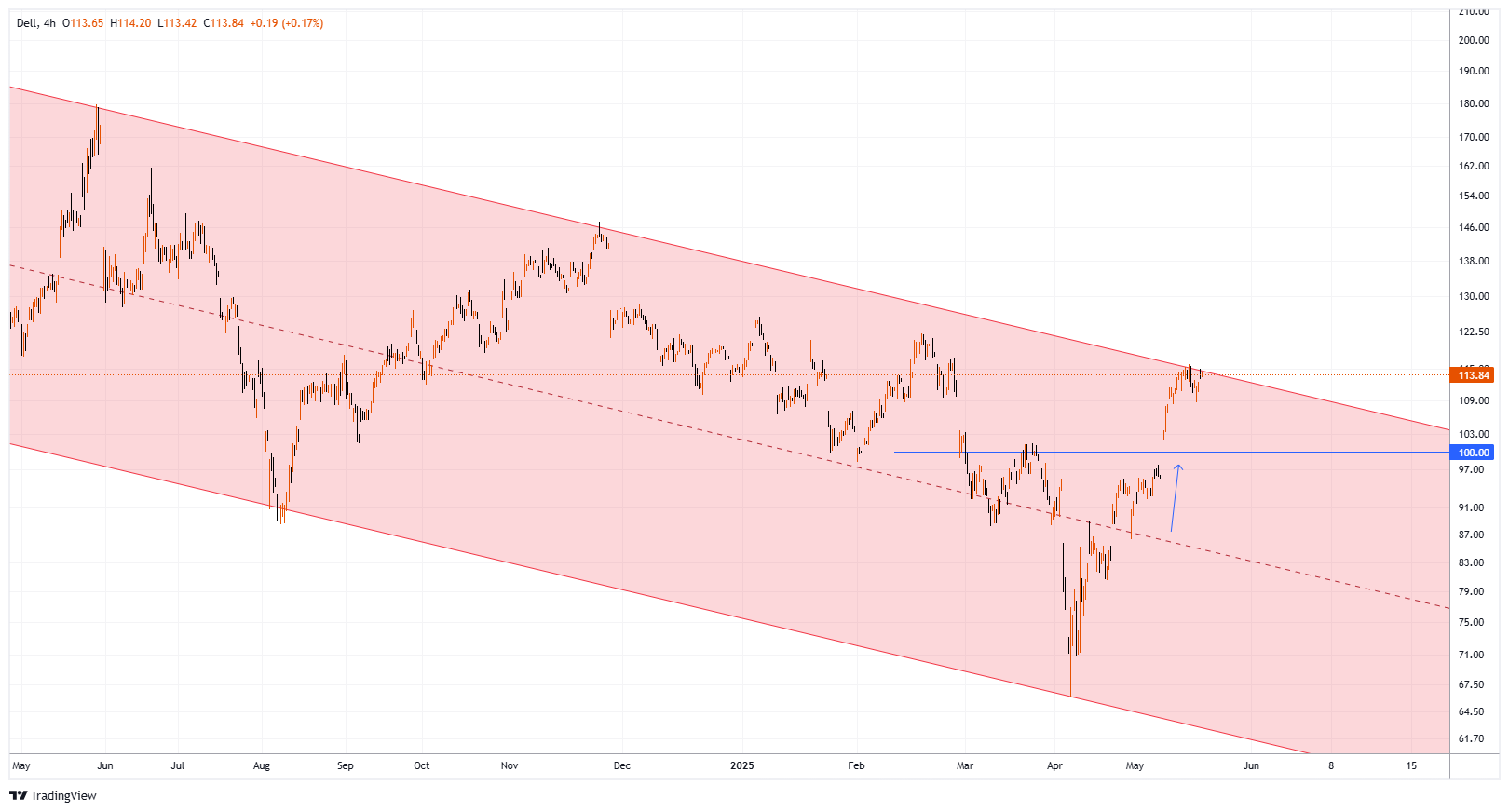 DELL Chart Image