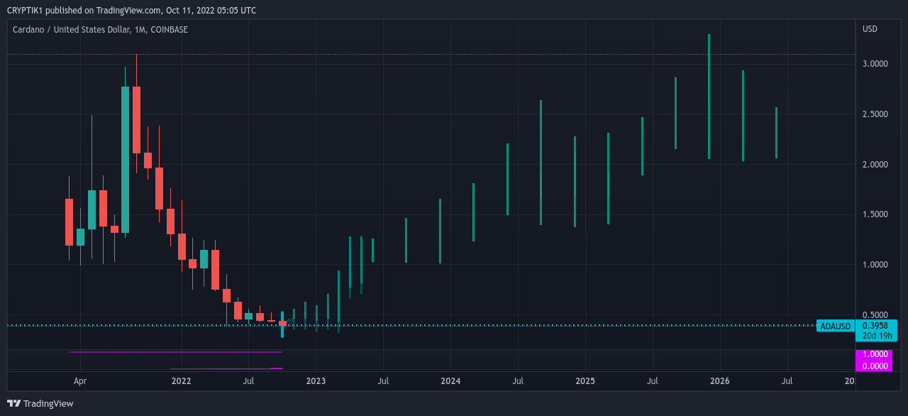 COINBASE:ADAUSD Chart Image by CRYPTIK1