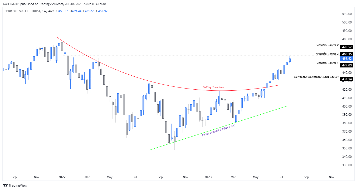 AMEX:SPY Chart Image by AMIT-RAJAN