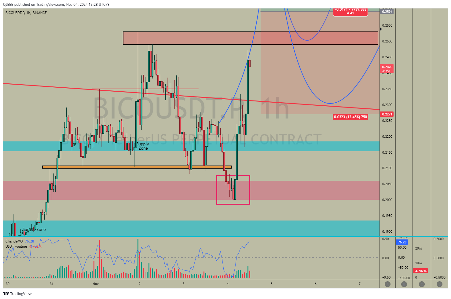 BINANCE:BICOUSDT.P Chart Image by QJEEE