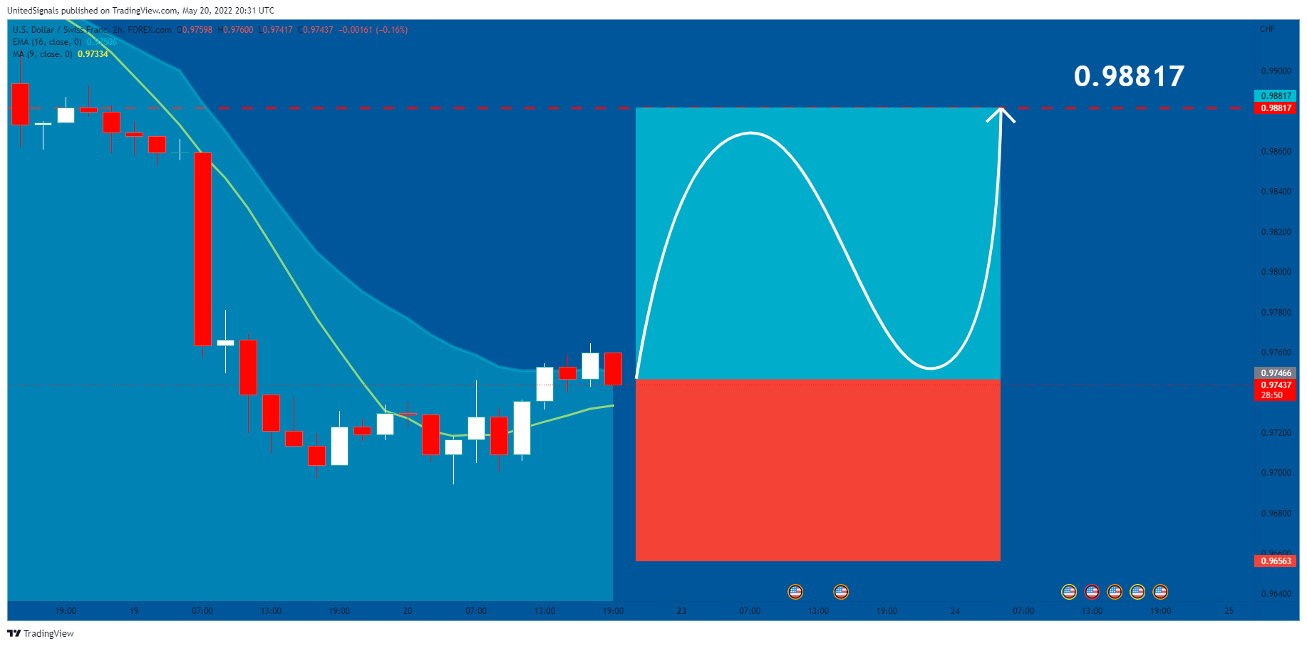 FOREXCOM:USDCHF Chart Image by UnitedSignals