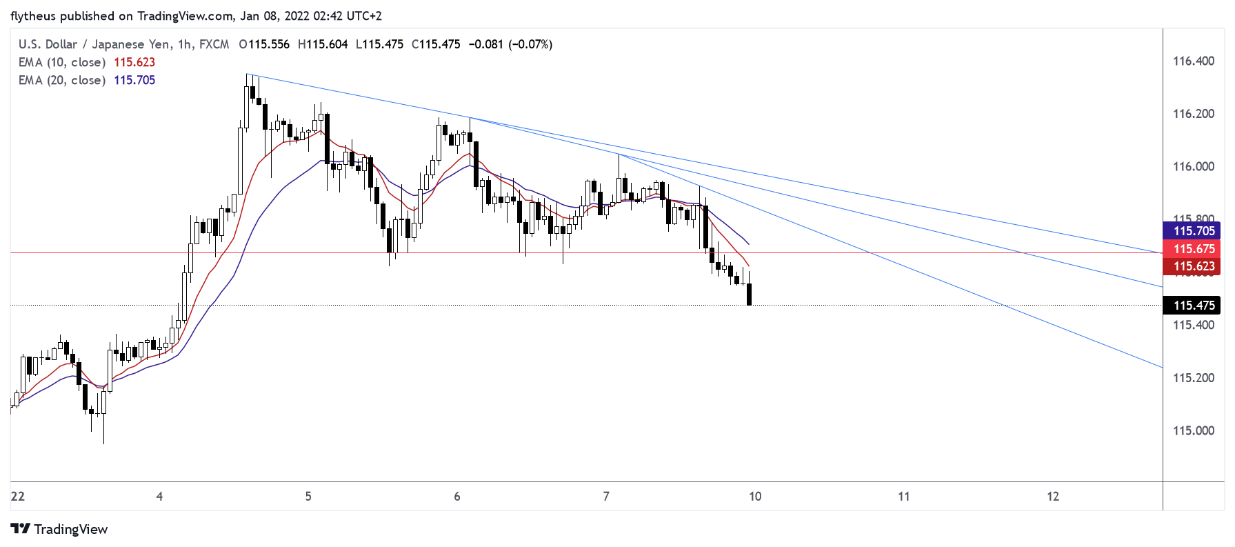 FX:USDJPY Chart Image by TradeLive-
