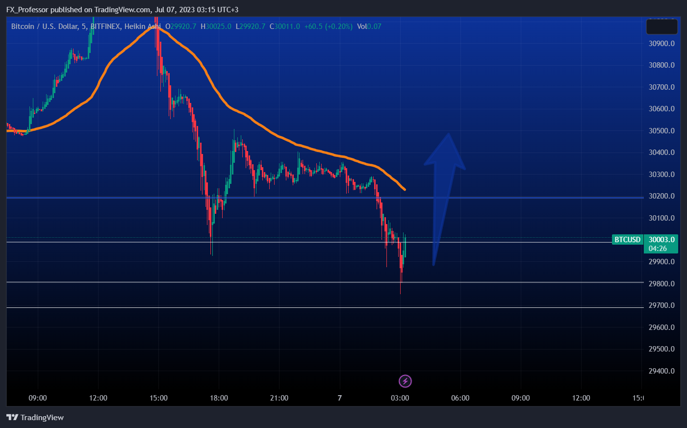 BITFINEX:BTCUSD Chart Image by FX_Professor