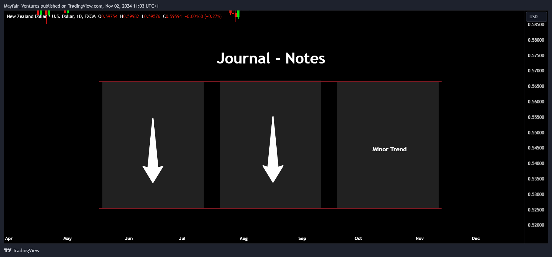 FX:NZDUSD Chart Image by Mayfair_Ventures