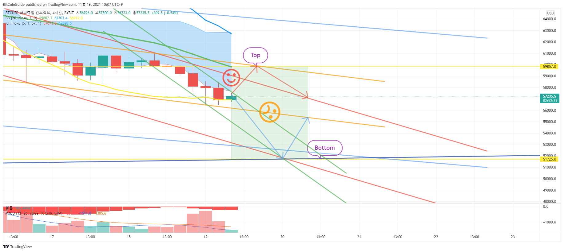 BYBIT:BTCUSD Chart Image by BitCoinGuide