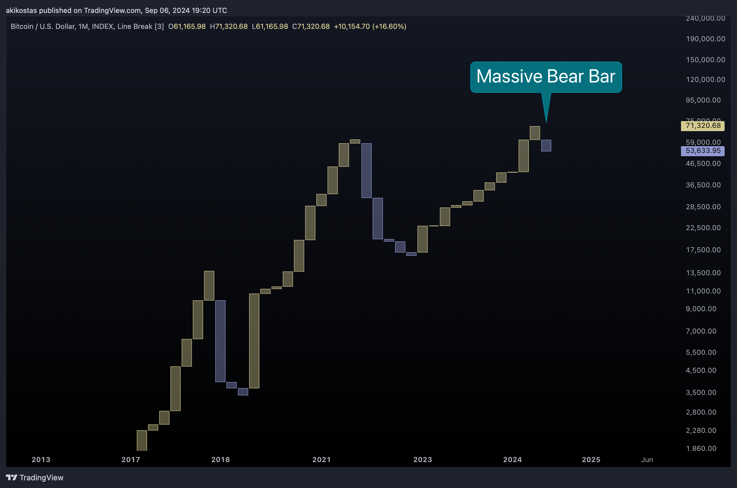 INDEX:BTCUSD Chart Image by akikostas
