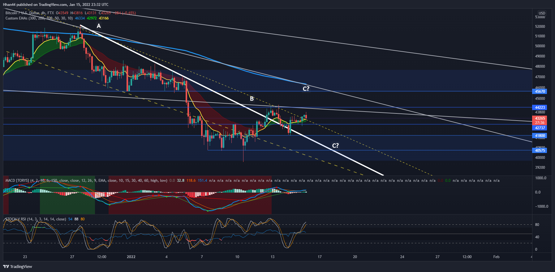 FTX:BTCUSD Chart Image by Hhan44