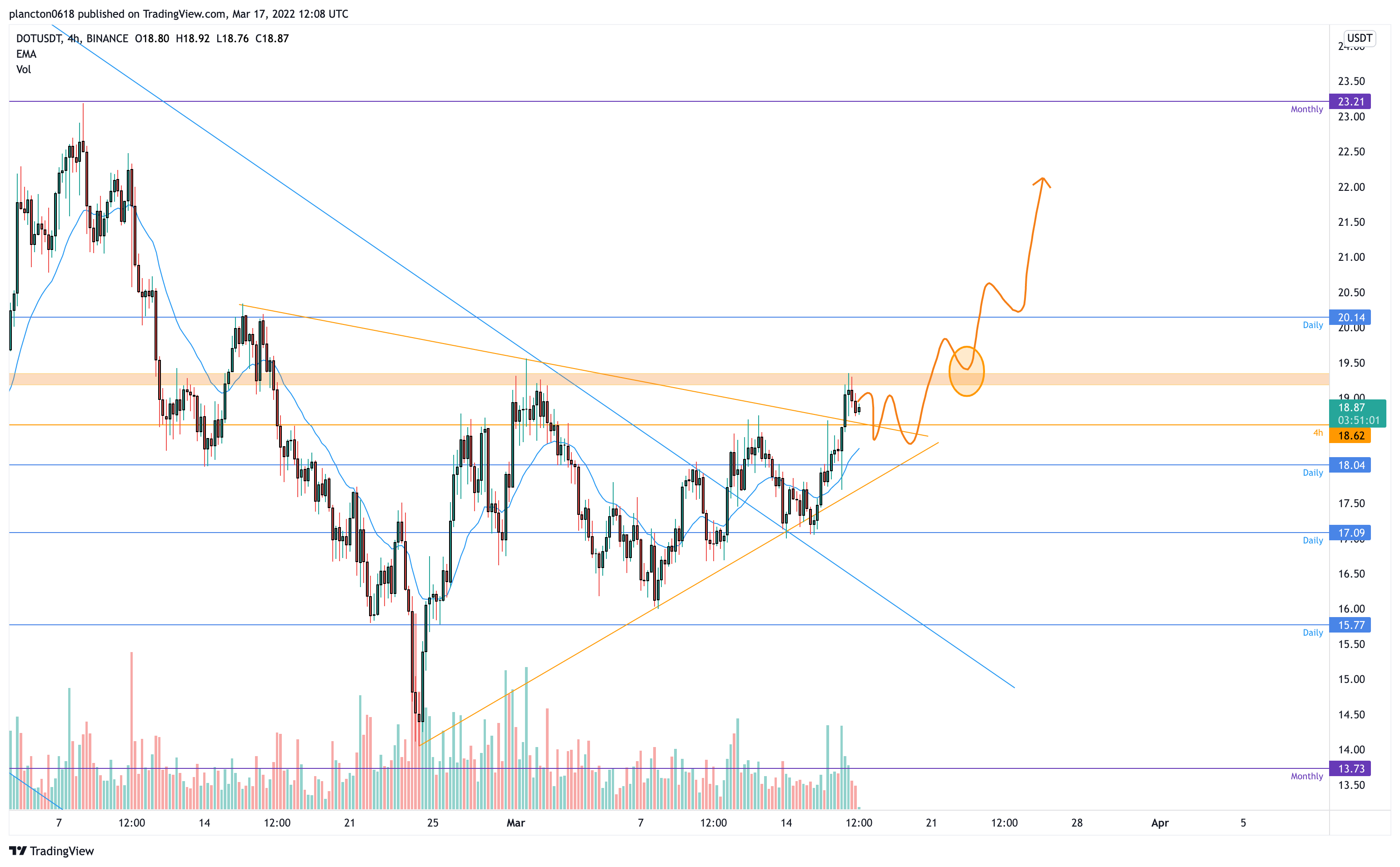 BINANCE:DOTUSDT Chart Image by InkyGrip