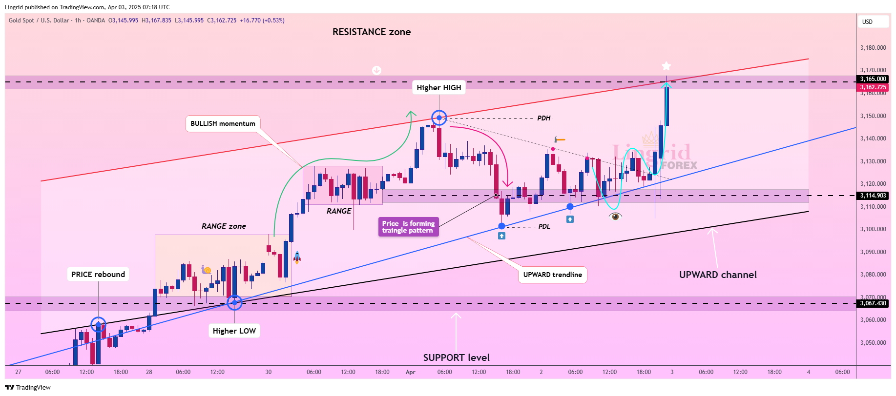 OANDA:XAUUSD Chart Image by Lingrid