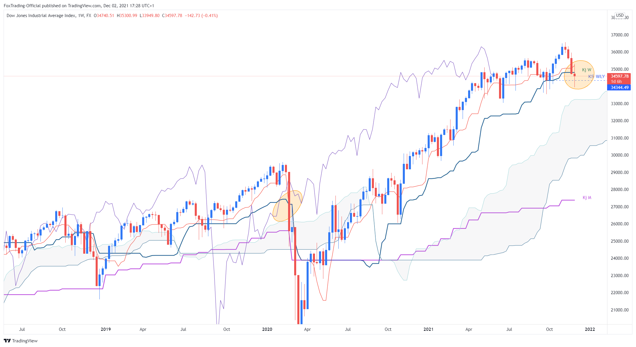 FX:US30 Chart Image by FoxTrading-Official