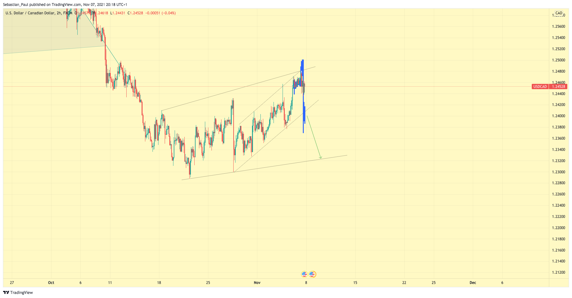 FX:USDCAD Chart Image by traderpaulinaction