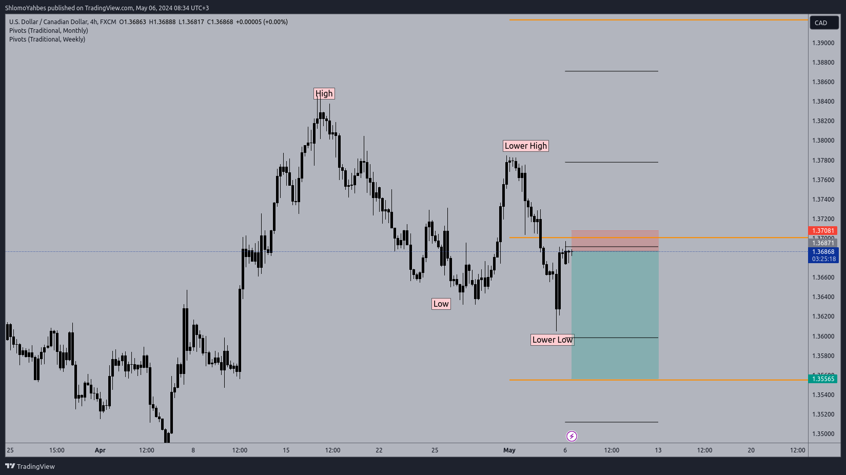 FX:USDCAD Chart Image by ShlomoYahbes