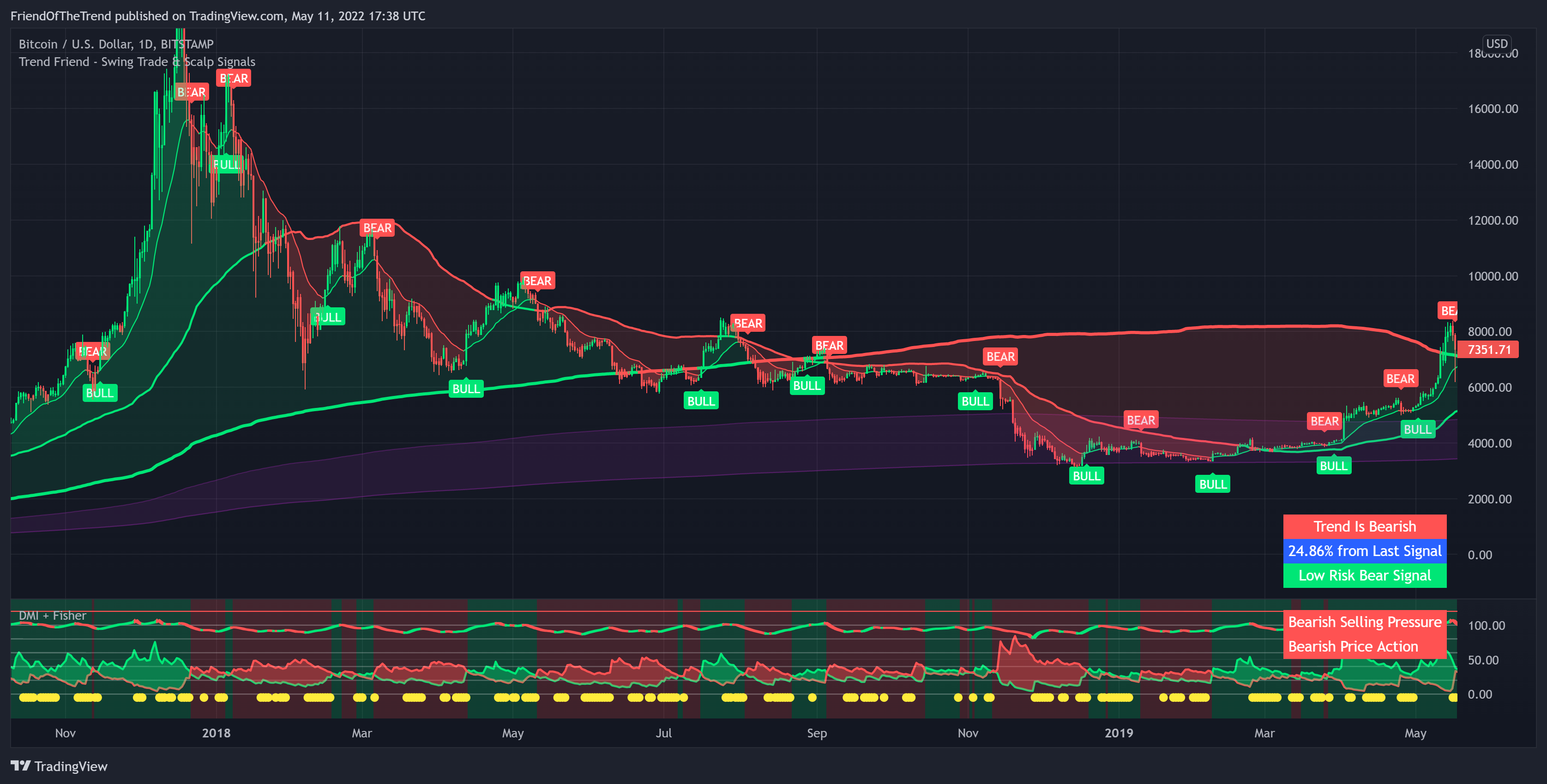 BITSTAMP:BTCUSD Chart Image by FriendOfTheTrend