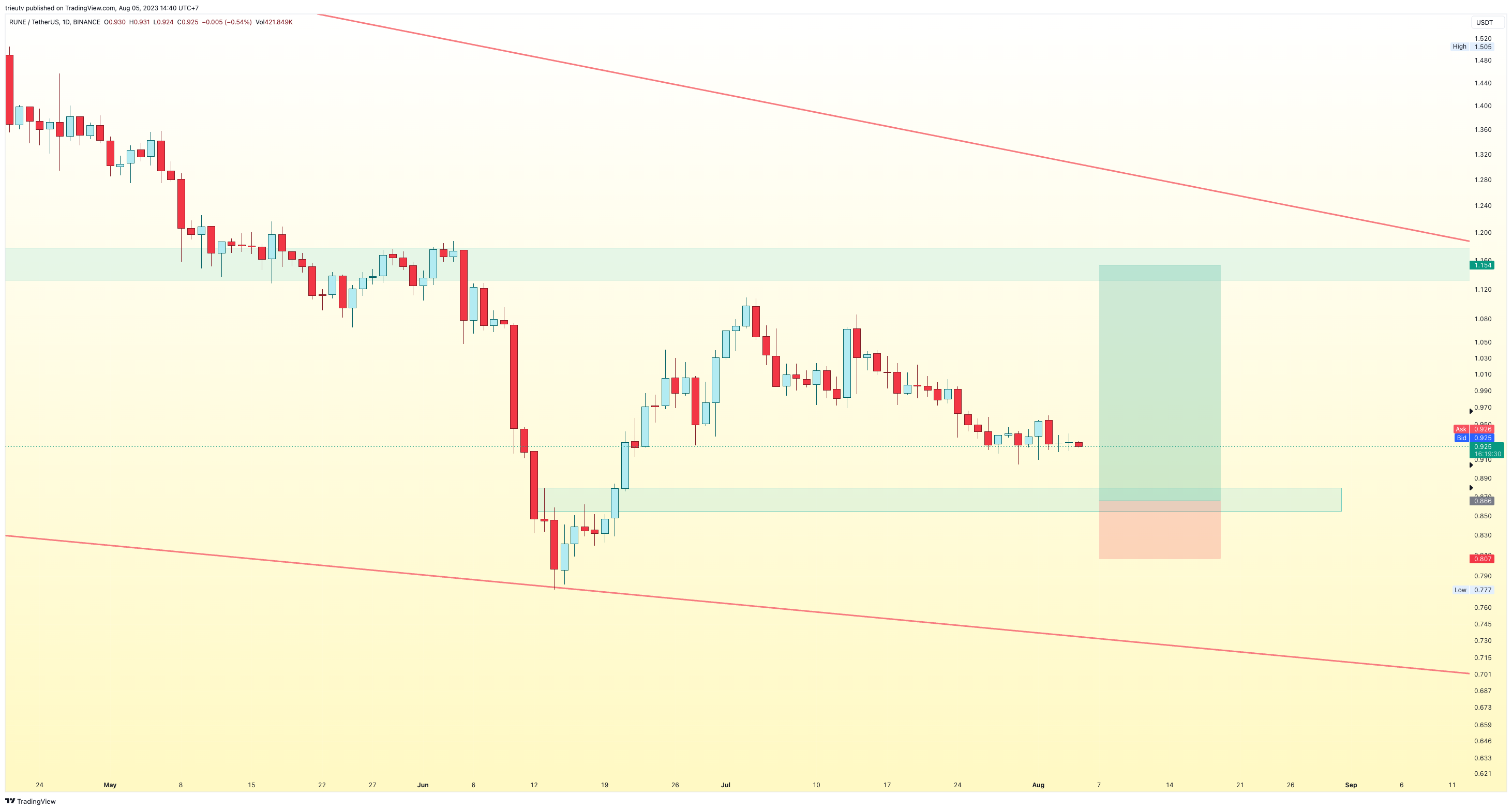 BINANCE:RUNEUSDT Chart Image by trieutv