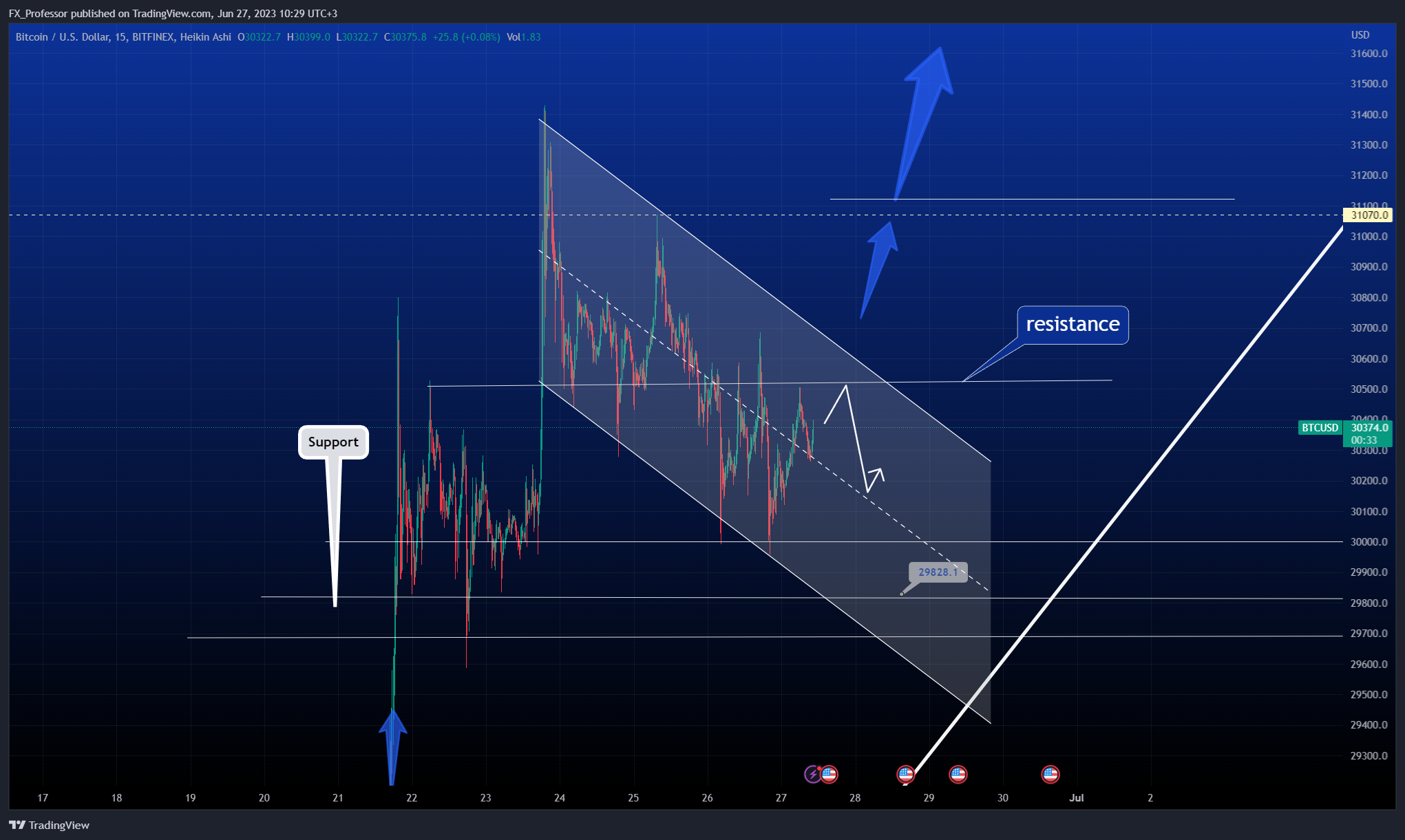 BITFINEX:BTCUSD Chart Image by FX_Professor