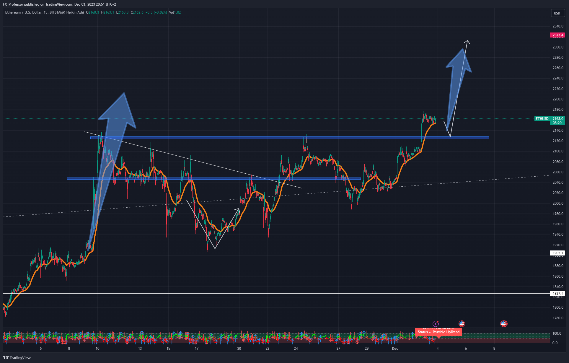 BITSTAMP:ETHUSD Chart Image by FX_Professor