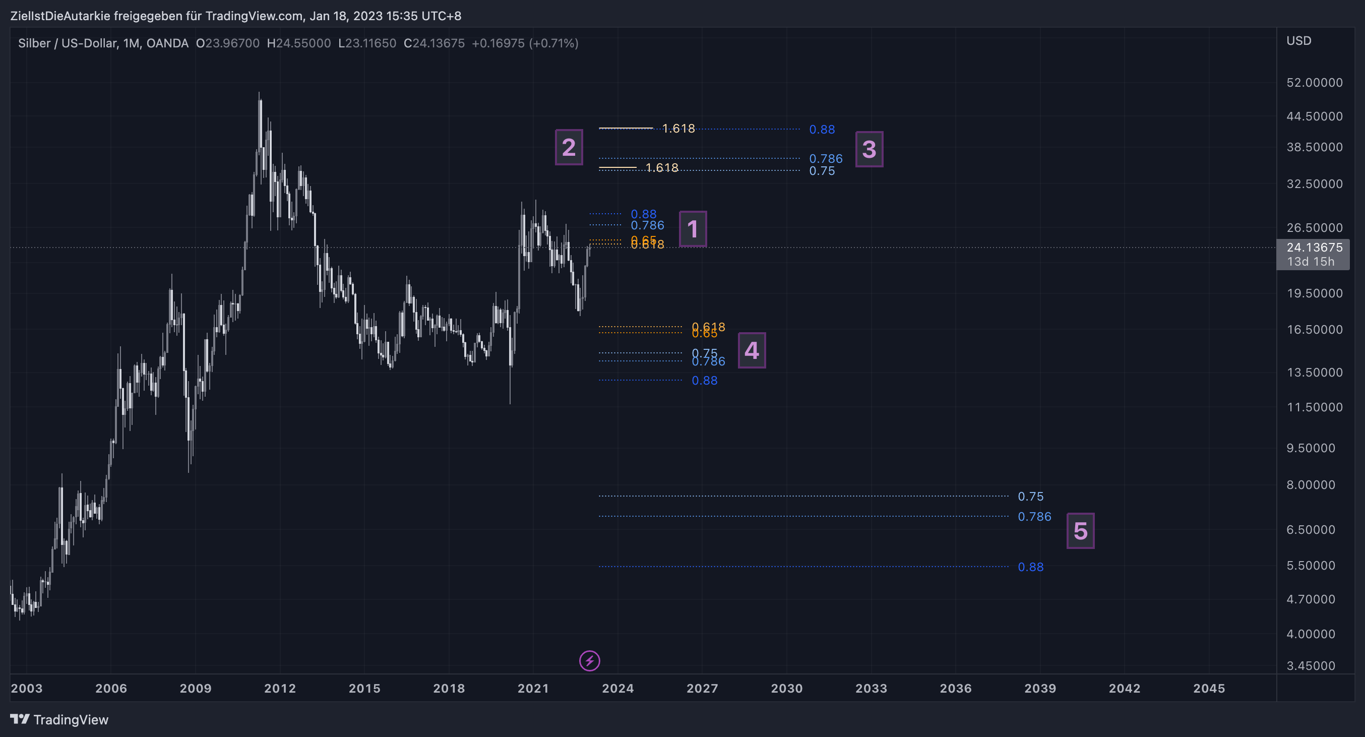 OANDA:XAGUSD Chart Image by ZielIstDieAutarkie
