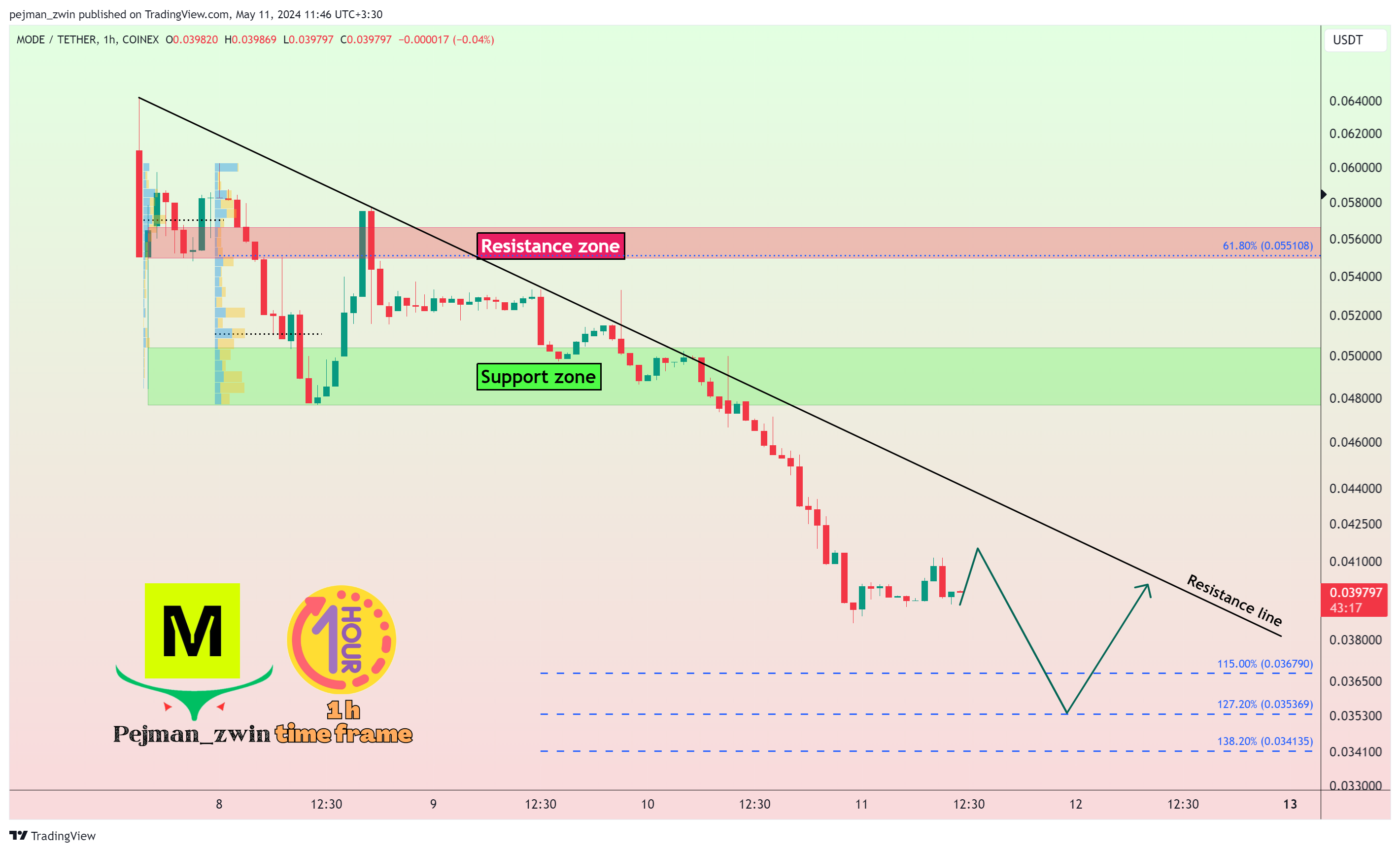COINEX:MODEUSDT Chart Image by pejman_zwin